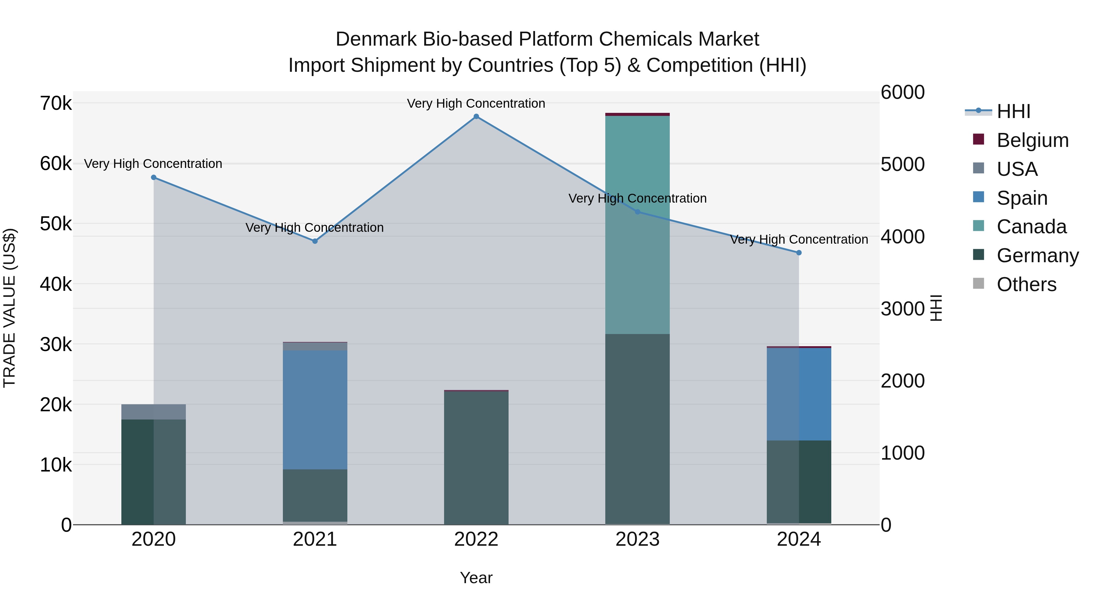 Denmark Bio-based Platform Chemicals Market Top 5 Importing Countries and Market Competition (HHI) Analysis
