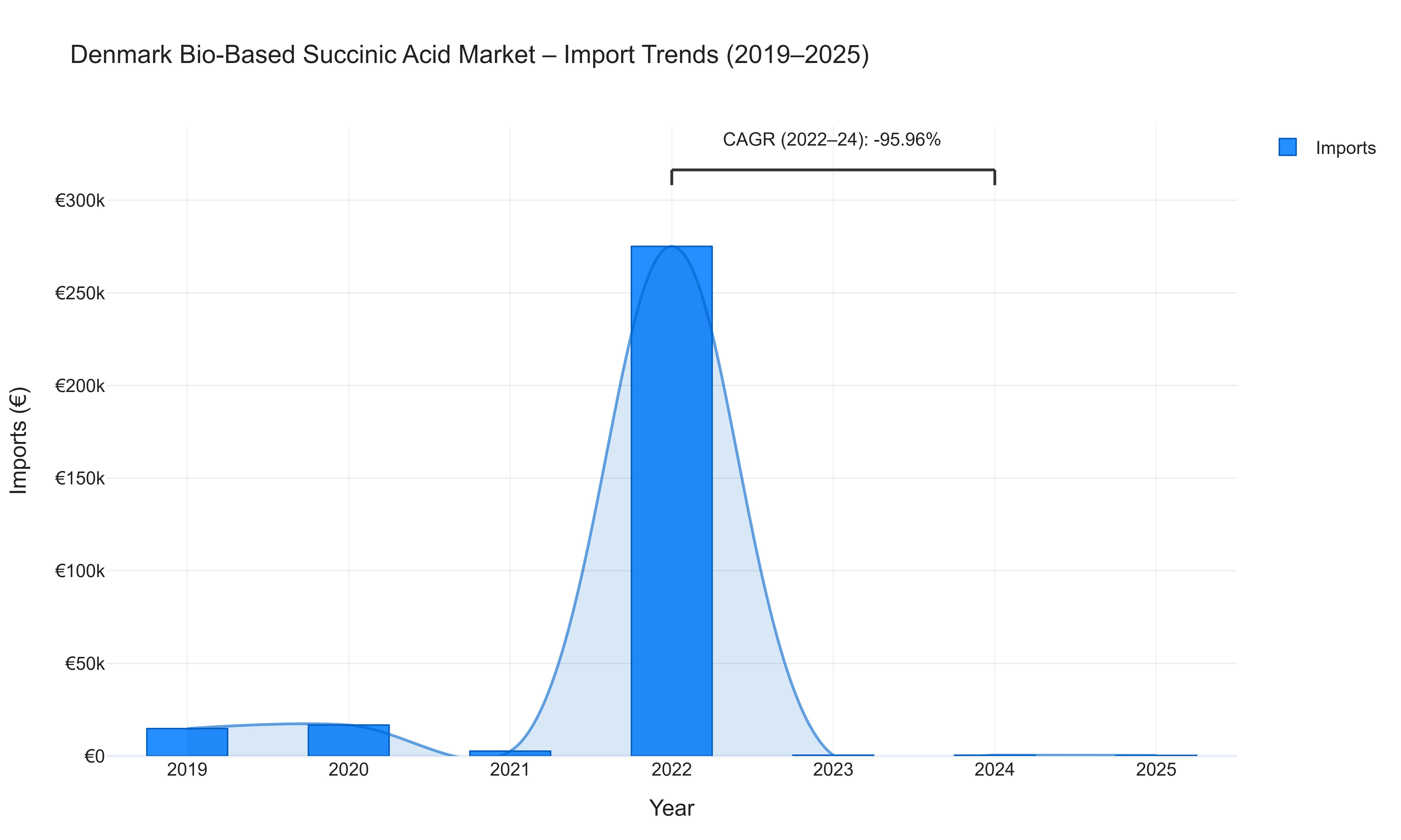Denmark Bio-Based Succinic Acid Market - Import Trends (2019-2025)
