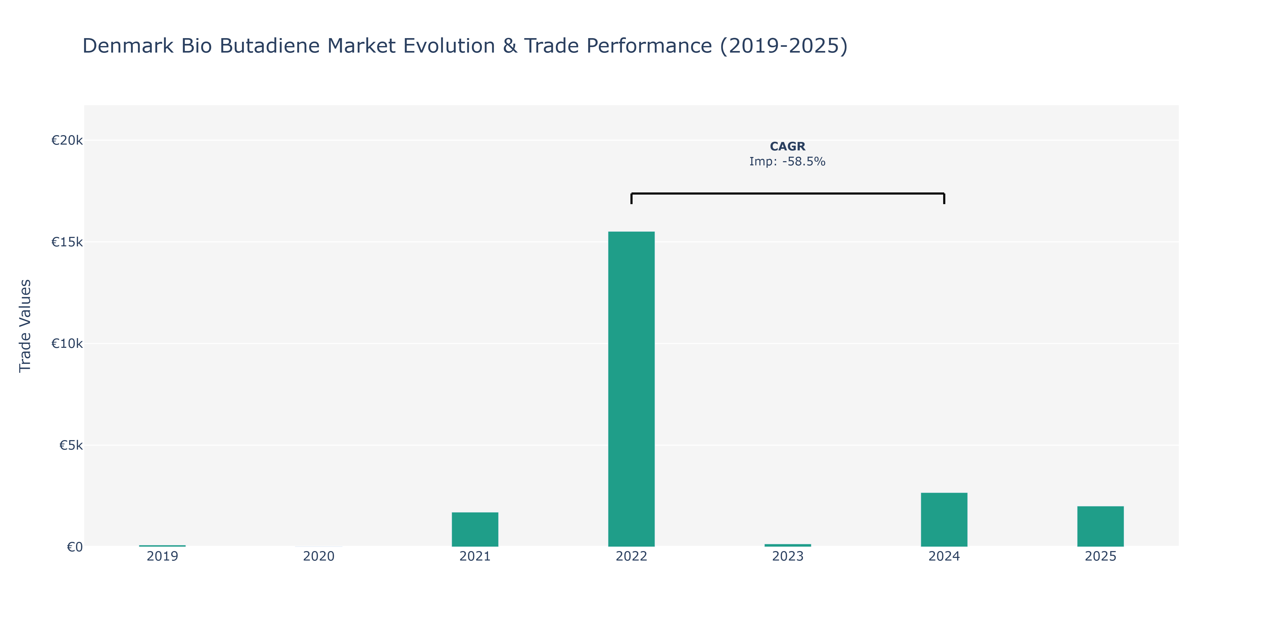 Denmark Bio Butadiene Market: Production & Trade Performance (2019-2025)