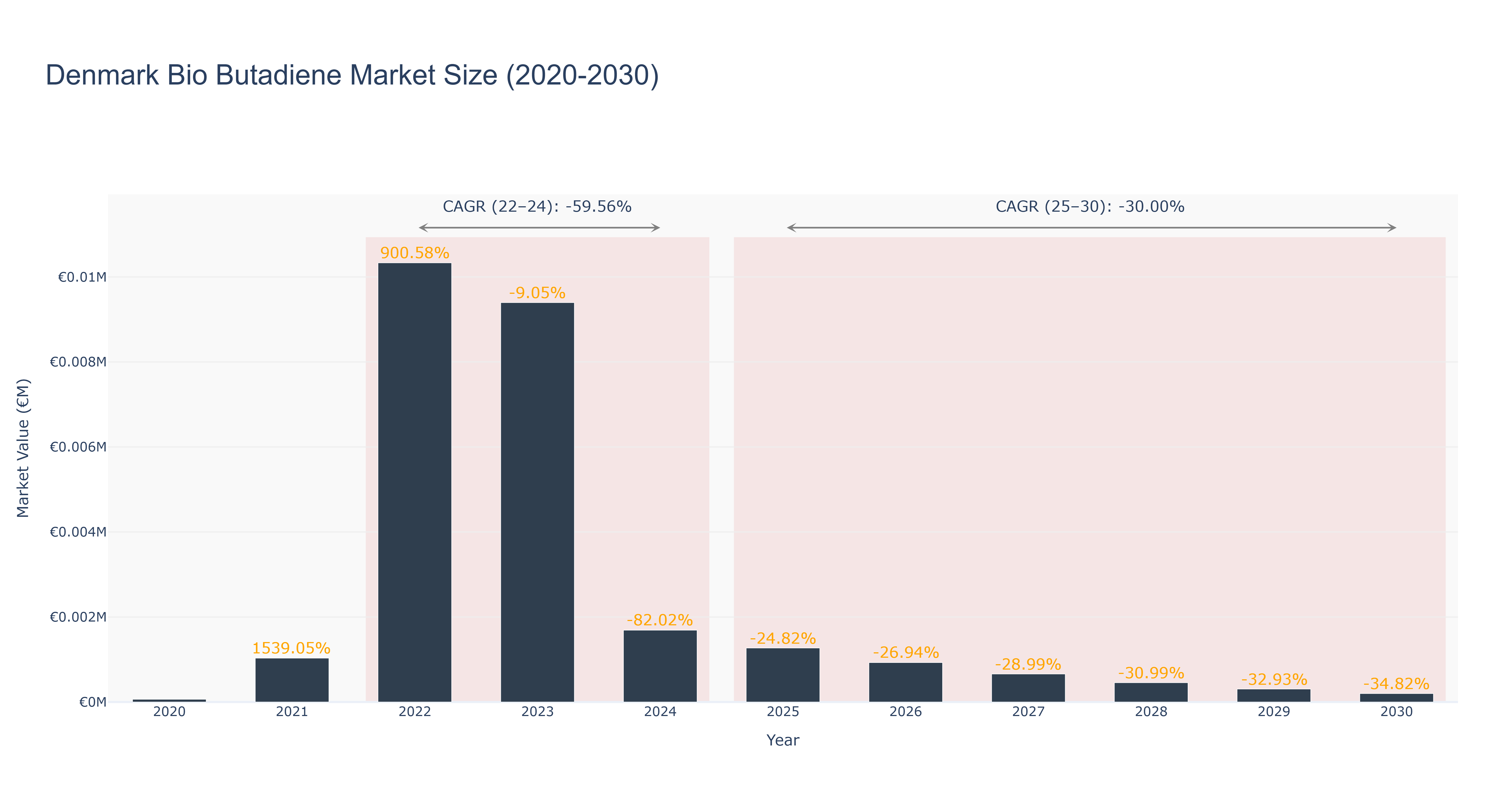 Denmark Bio Butadiene Market Size (2020-2030)