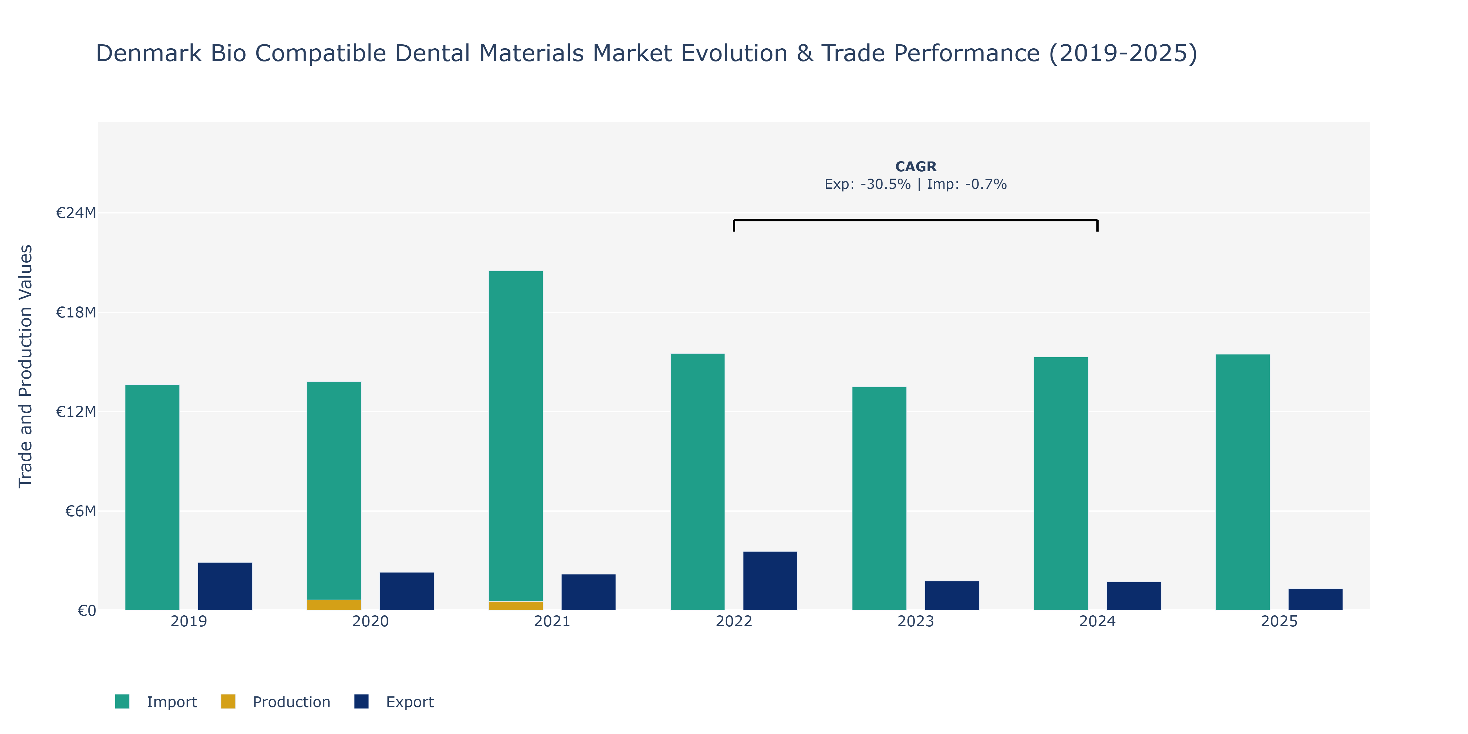 Denmark Bio Compatible Dental Materials Market: Production & Trade Performance (2019-2025)