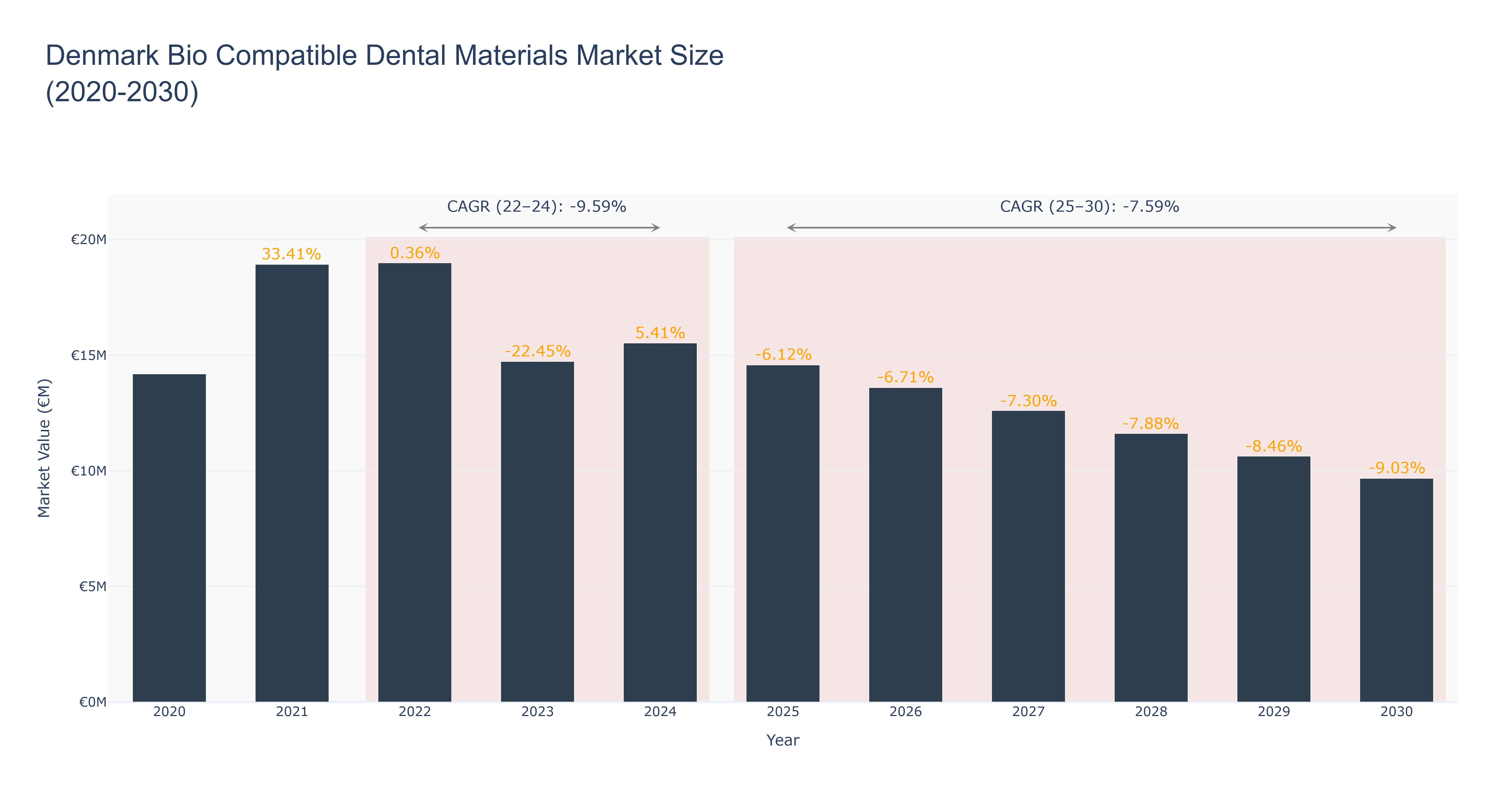 Denmark Bio Compatible Dental Materials Market Size (2020-2030)