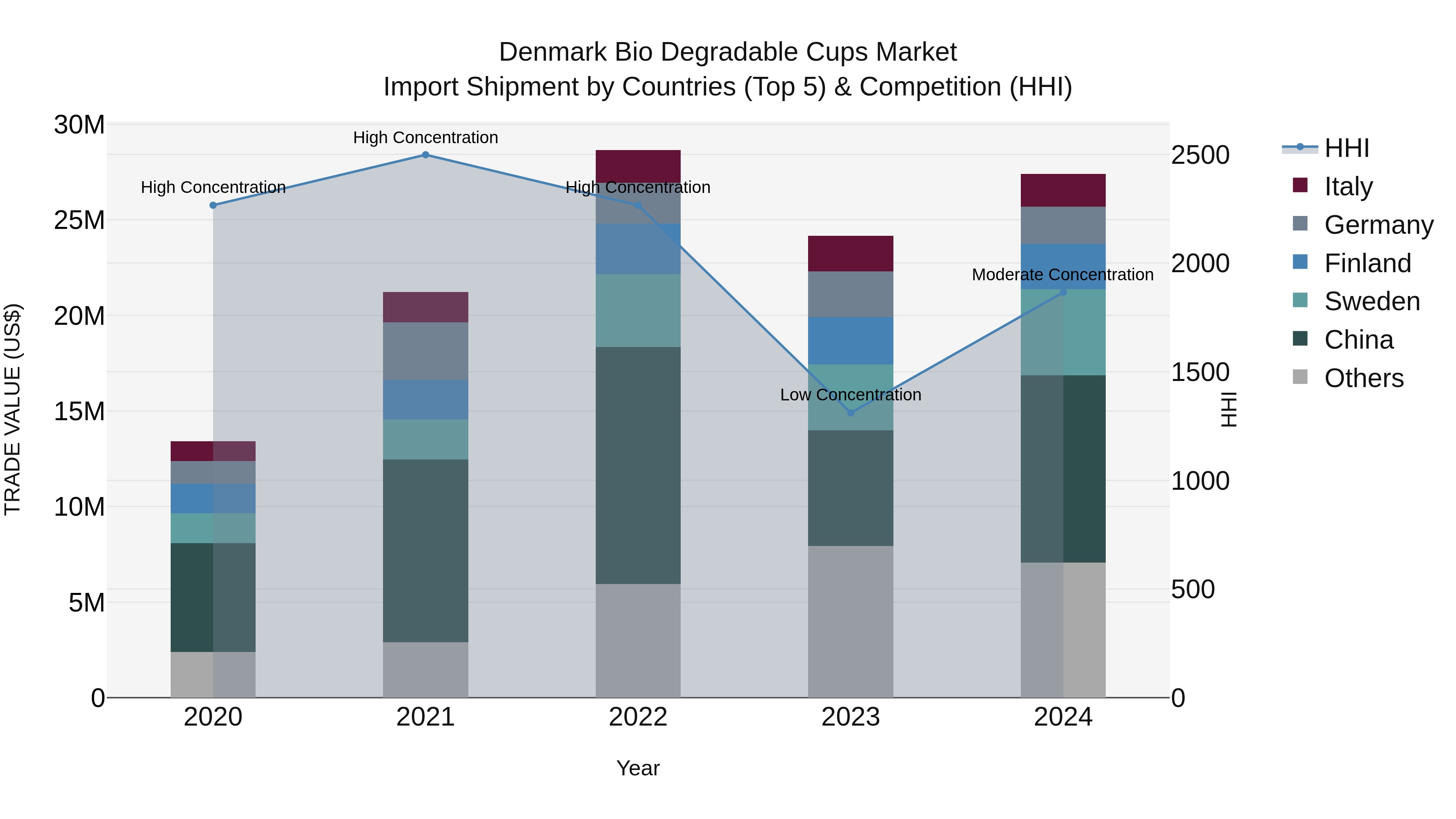 Denmark Bio Degradable Cups Market Top 5 Importing Countries and Market Competition (HHI) Analysis