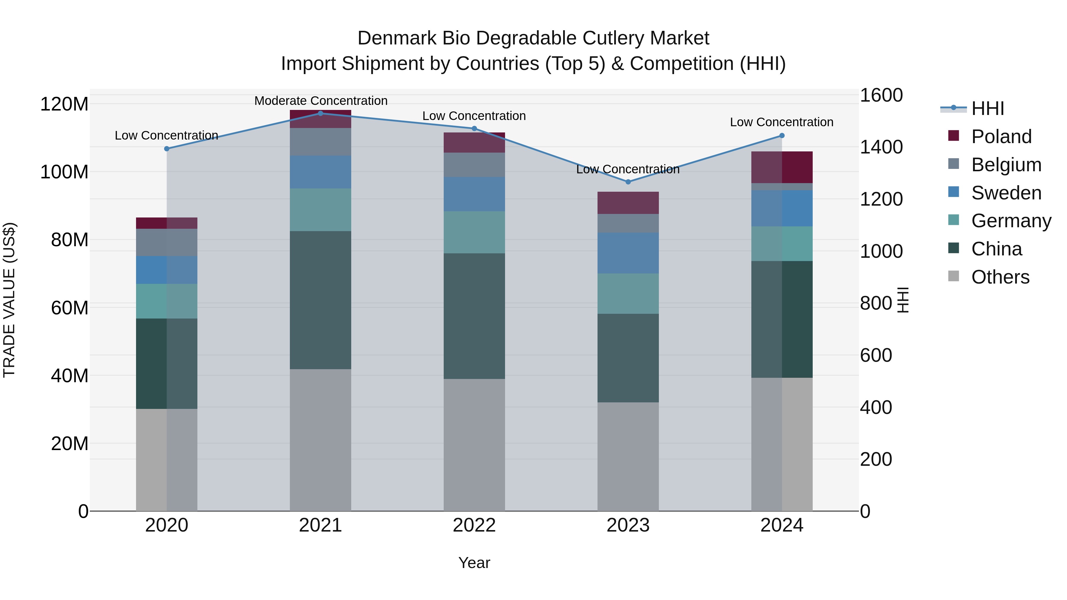 Denmark Bio Degradable Cutlery Market Top 5 Importing Countries and Market Competition (HHI) Analysis