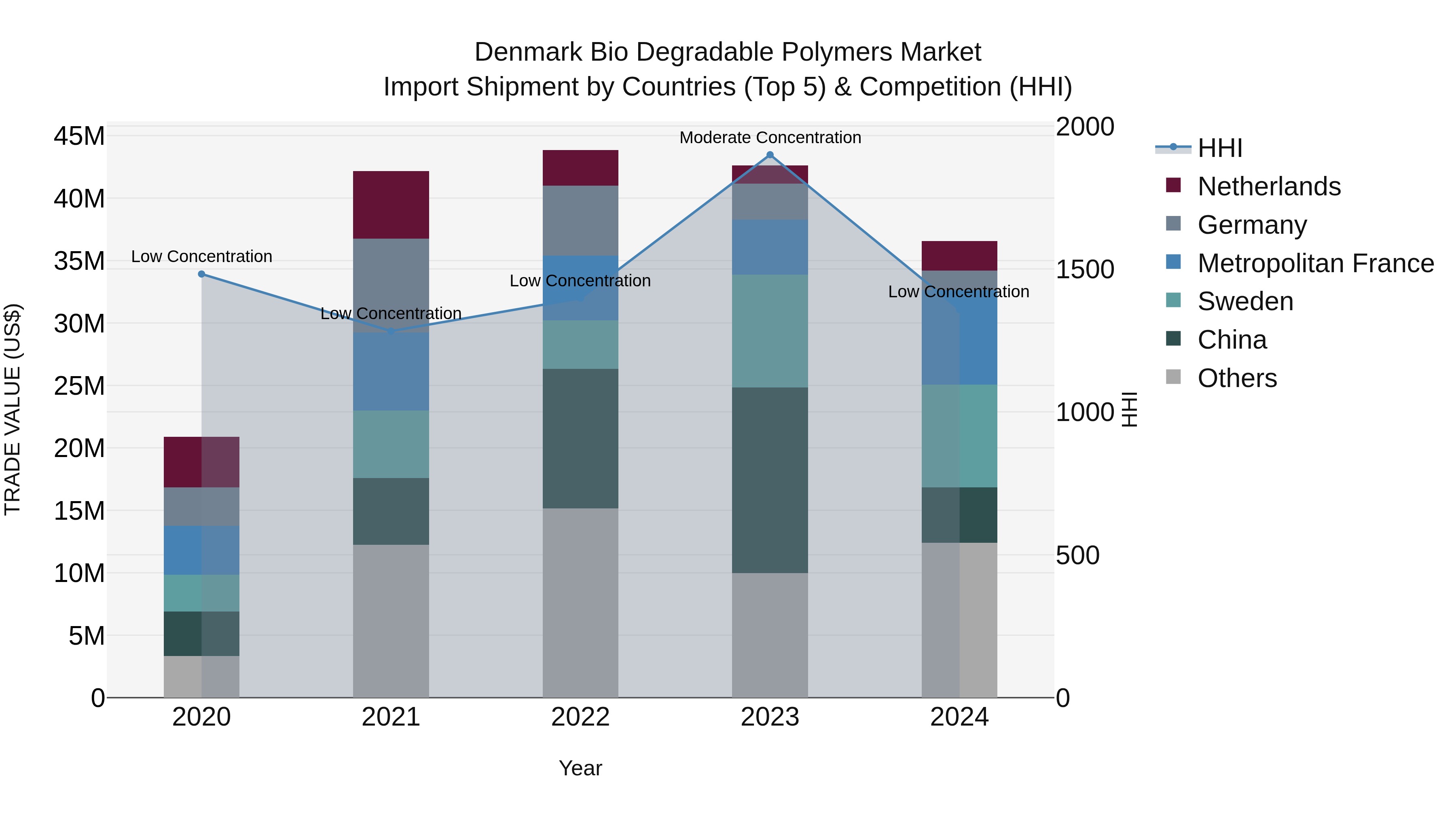 Denmark Bio Degradable Polymers Market Top 5 Importing Countries and Market Competition (HHI) Analysis