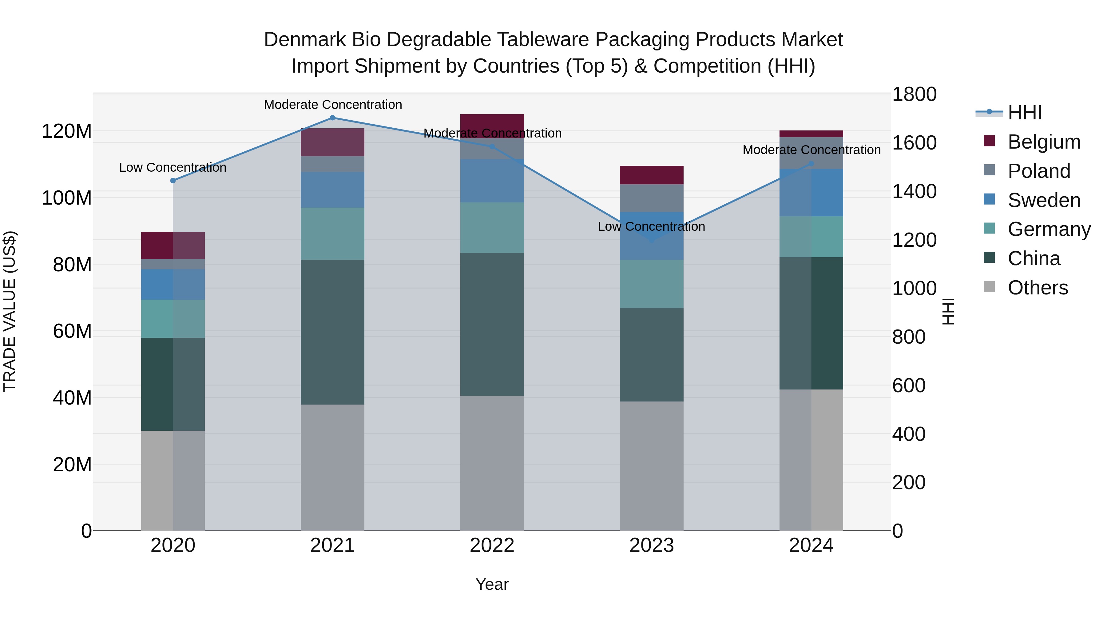 Denmark Bio Degradable Tableware Packaging Products Market Top 5 Importing Countries and Market Competition (HHI) Analysis