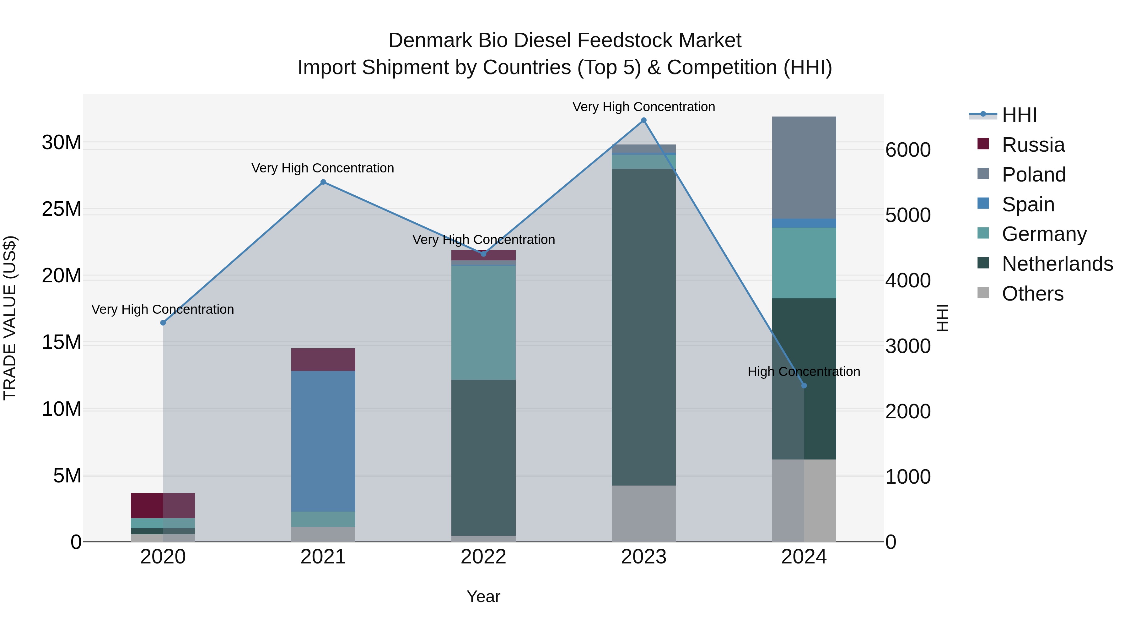 Denmark Bio Diesel Feedstock Market Top 5 Importing Countries and Market Competition (HHI) Analysis