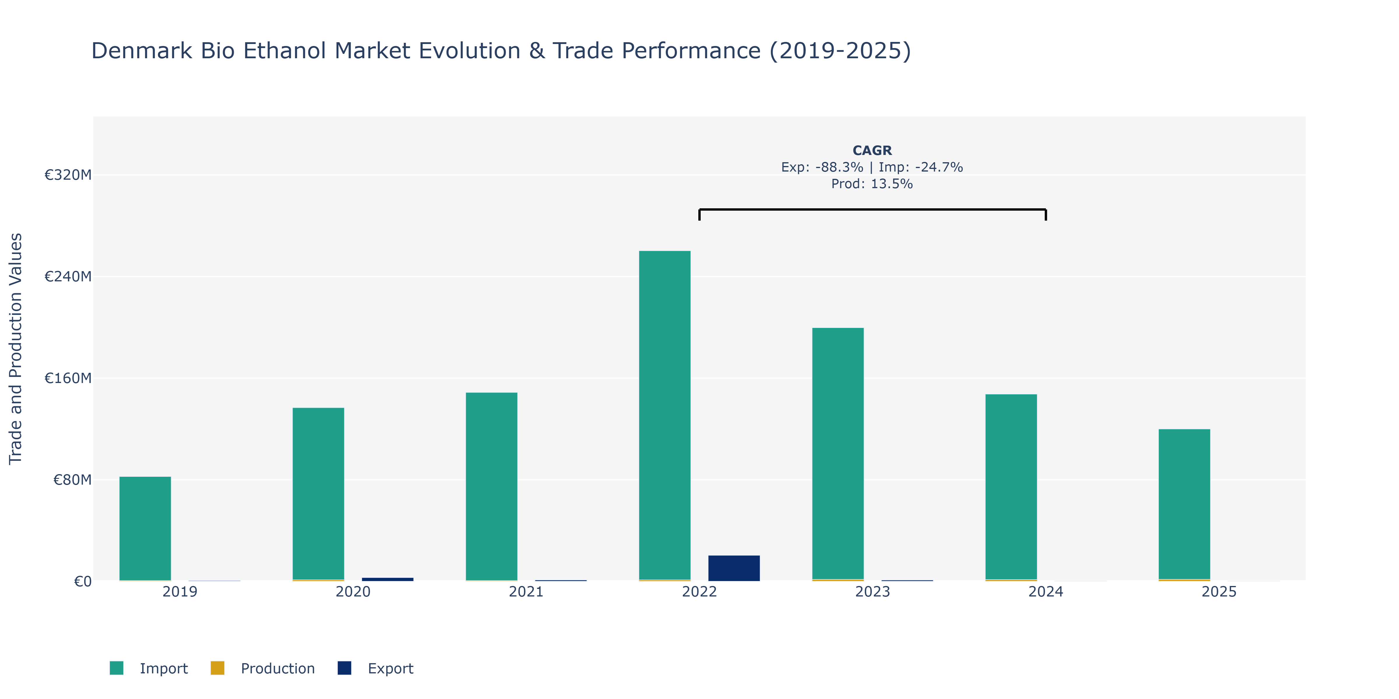 Denmark Bio Ethanol Market: Production & Trade Performance (2019-2025)