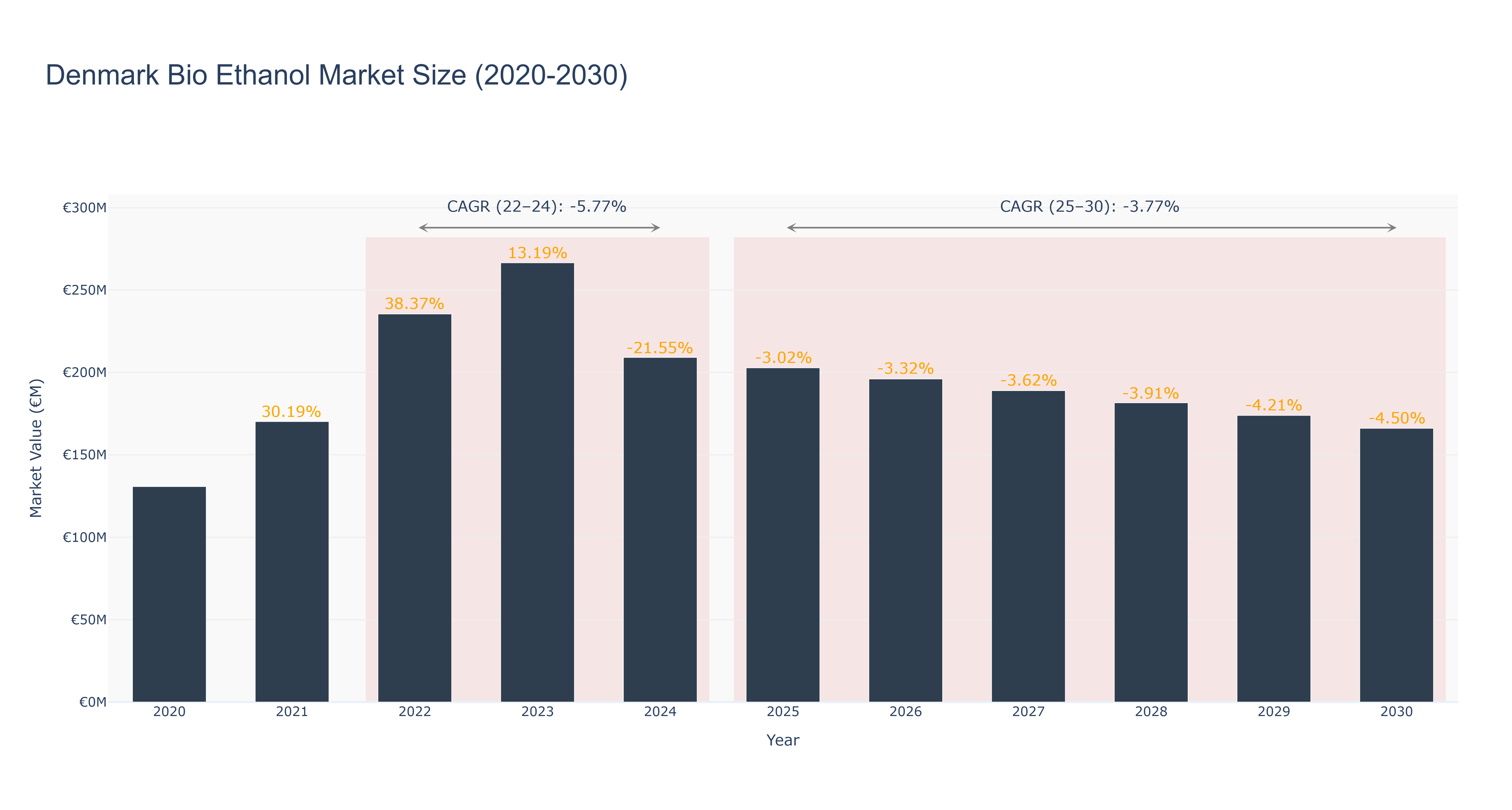 Denmark Bio Ethanol Market Size (2020-2030)