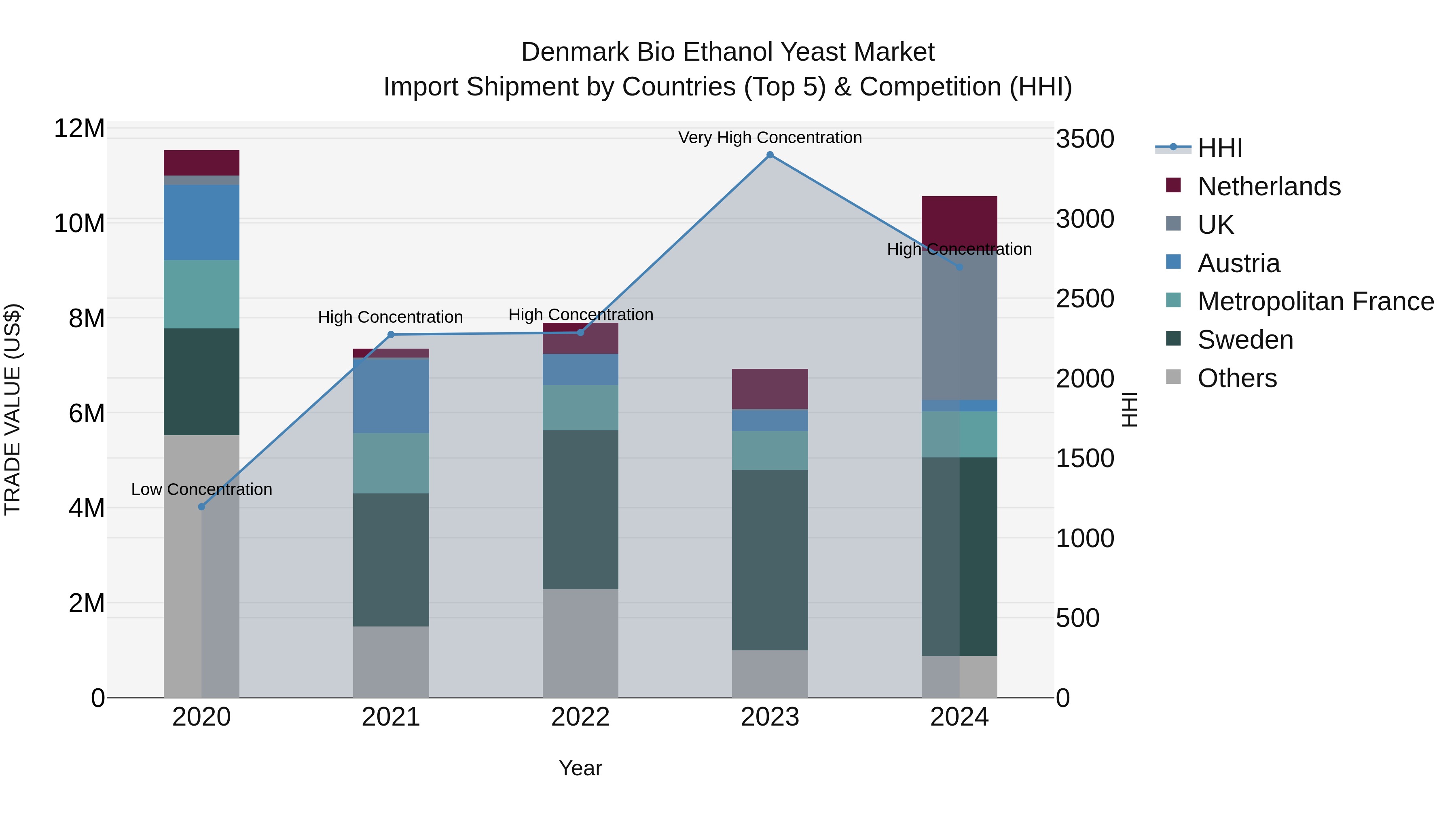 Denmark Bio Ethanol Yeast Market Top 5 Importing Countries and Market Competition (HHI) Analysis
