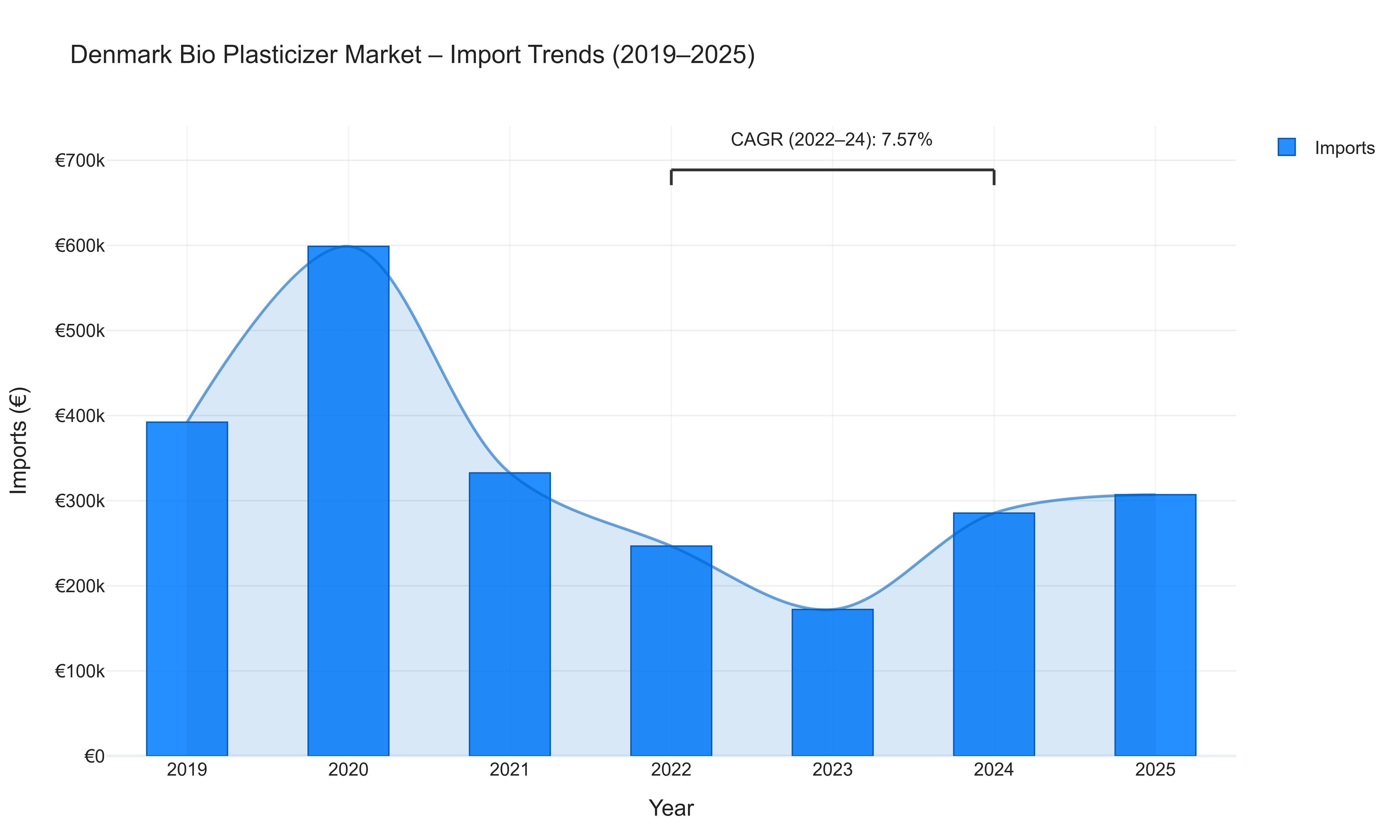 Denmark Bio Plasticizer Market - Import Trends (2019-2025)