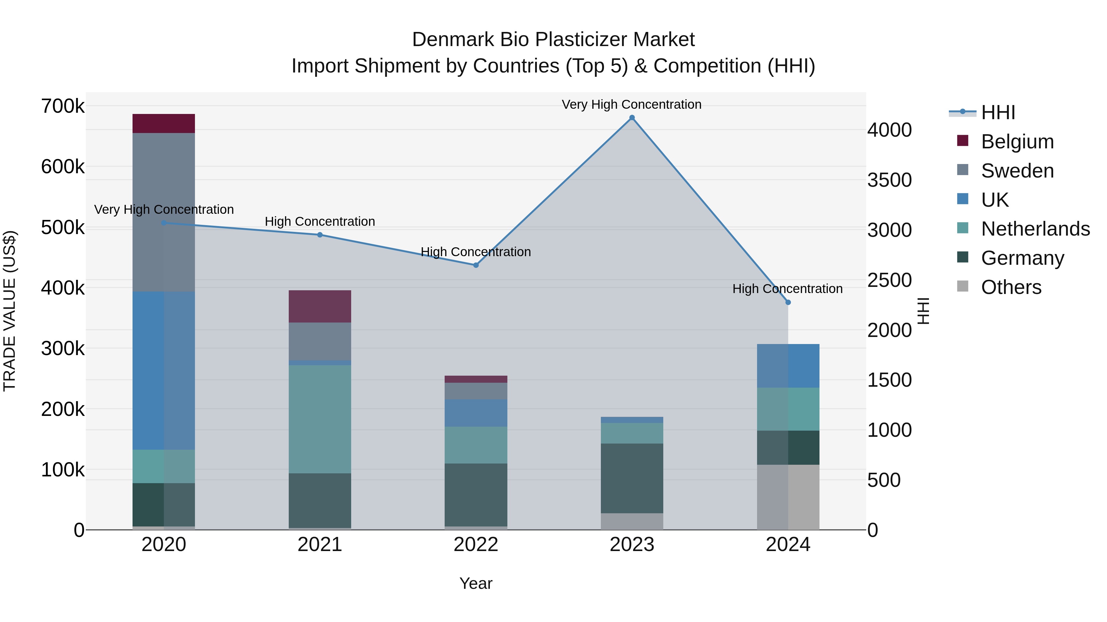 Denmark Bio Plasticizer Market Top 5 Importing Countries and Market Competition (HHI) Analysis