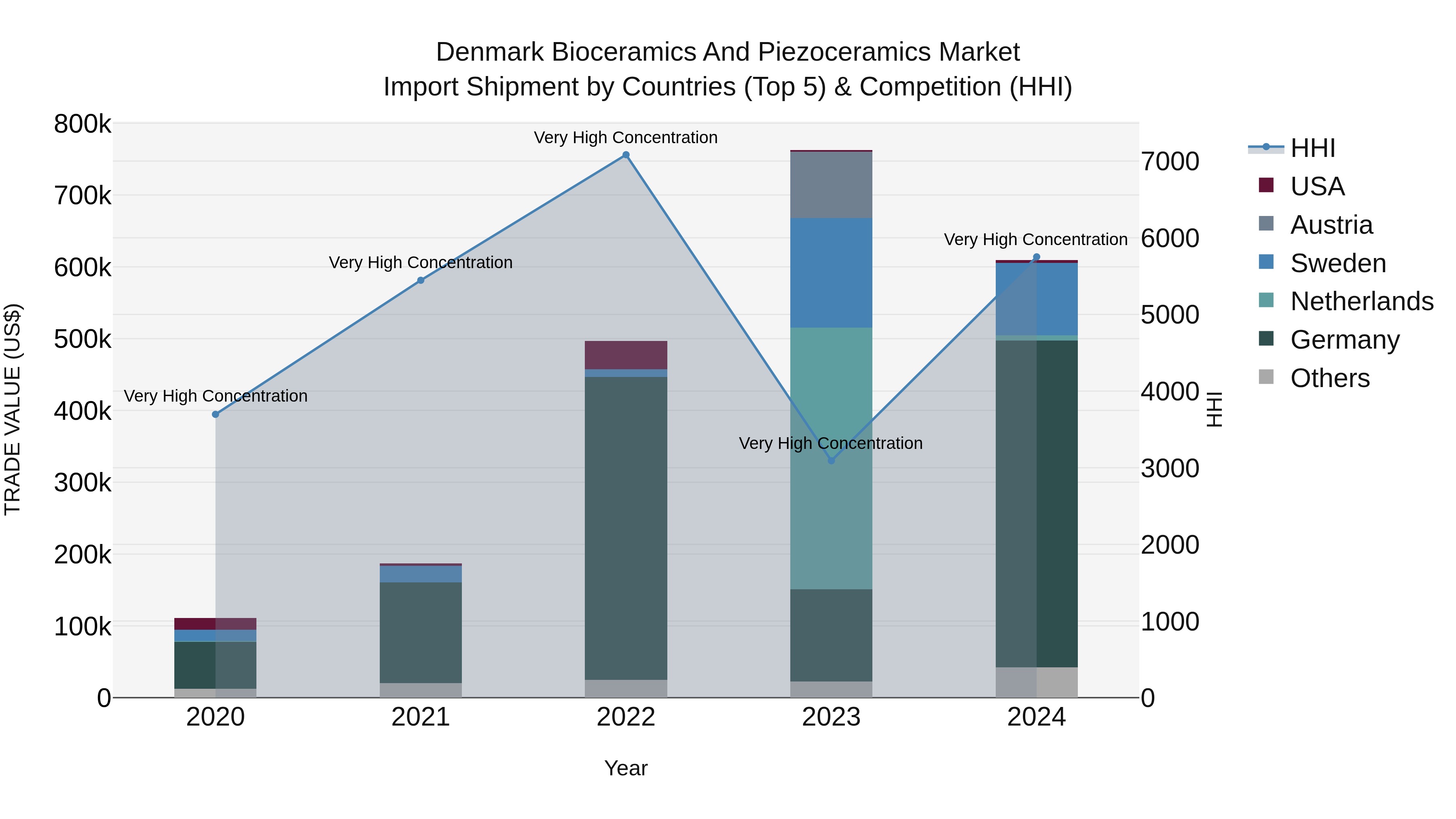 Denmark Bioceramics and Piezoceramics Market Top 5 Importing Countries and Market Competition (HHI) Analysis