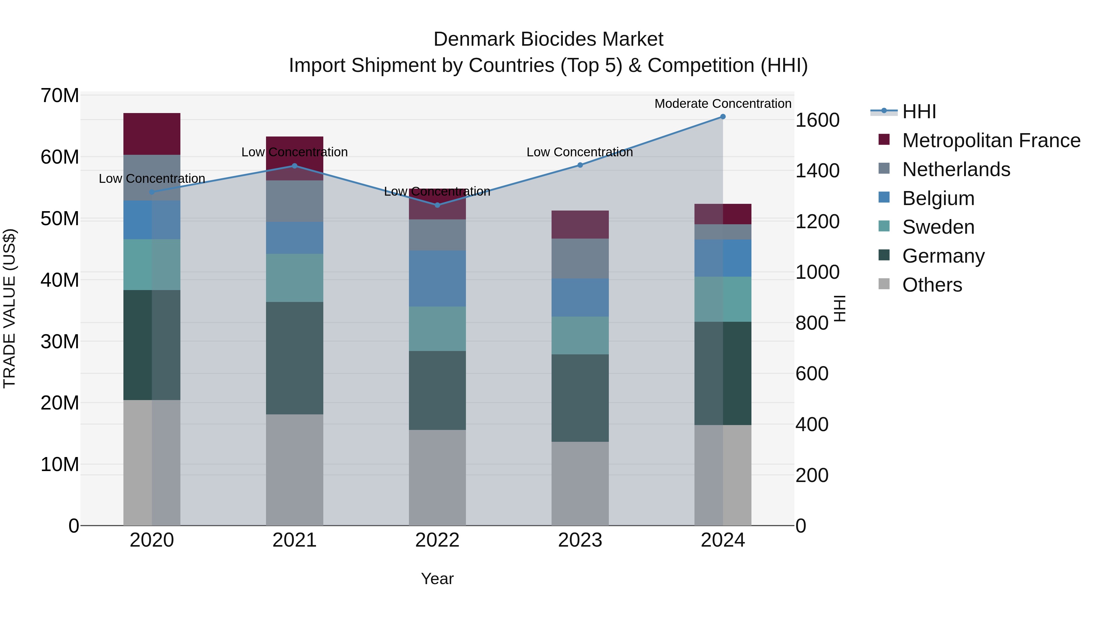 Denmark Biocides Market Top 5 Importing Countries and Market Competition (HHI) Analysis