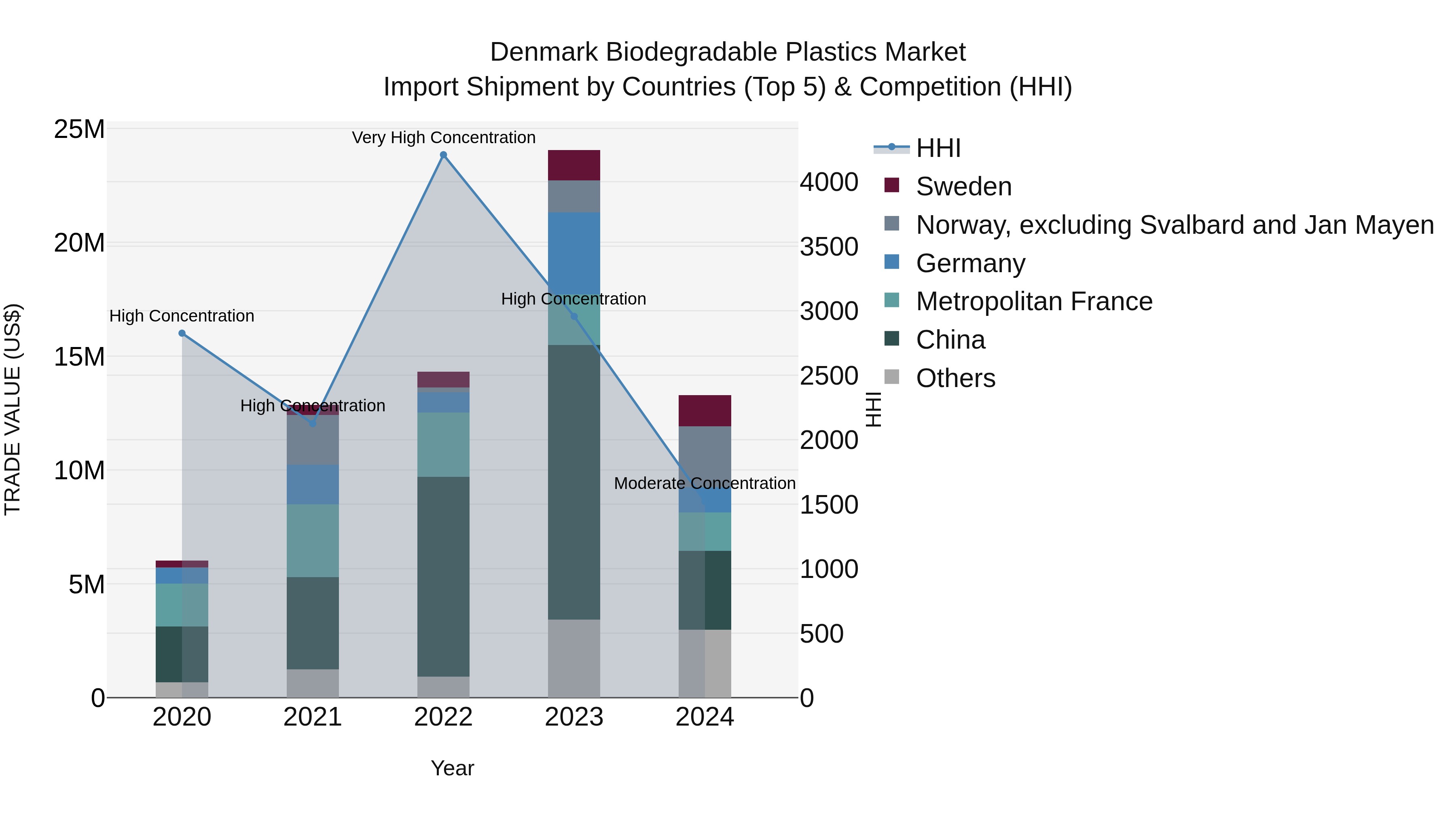 Denmark Biodegradable Plastics Market Top 5 Importing Countries and Market Competition (HHI) Analysis