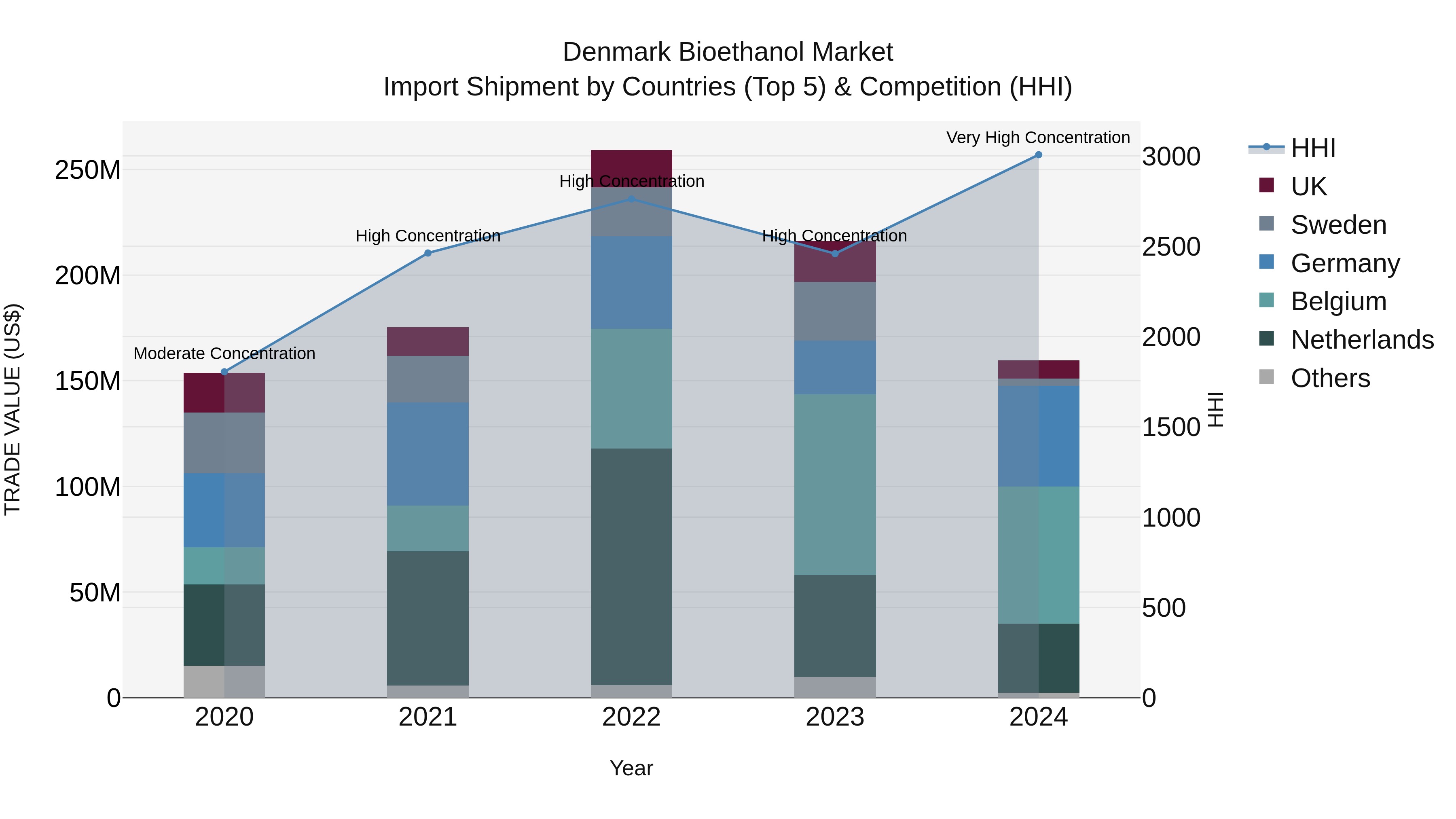 Denmark Bioethanol Market Top 5 Importing Countries and Market Competition (HHI) Analysis