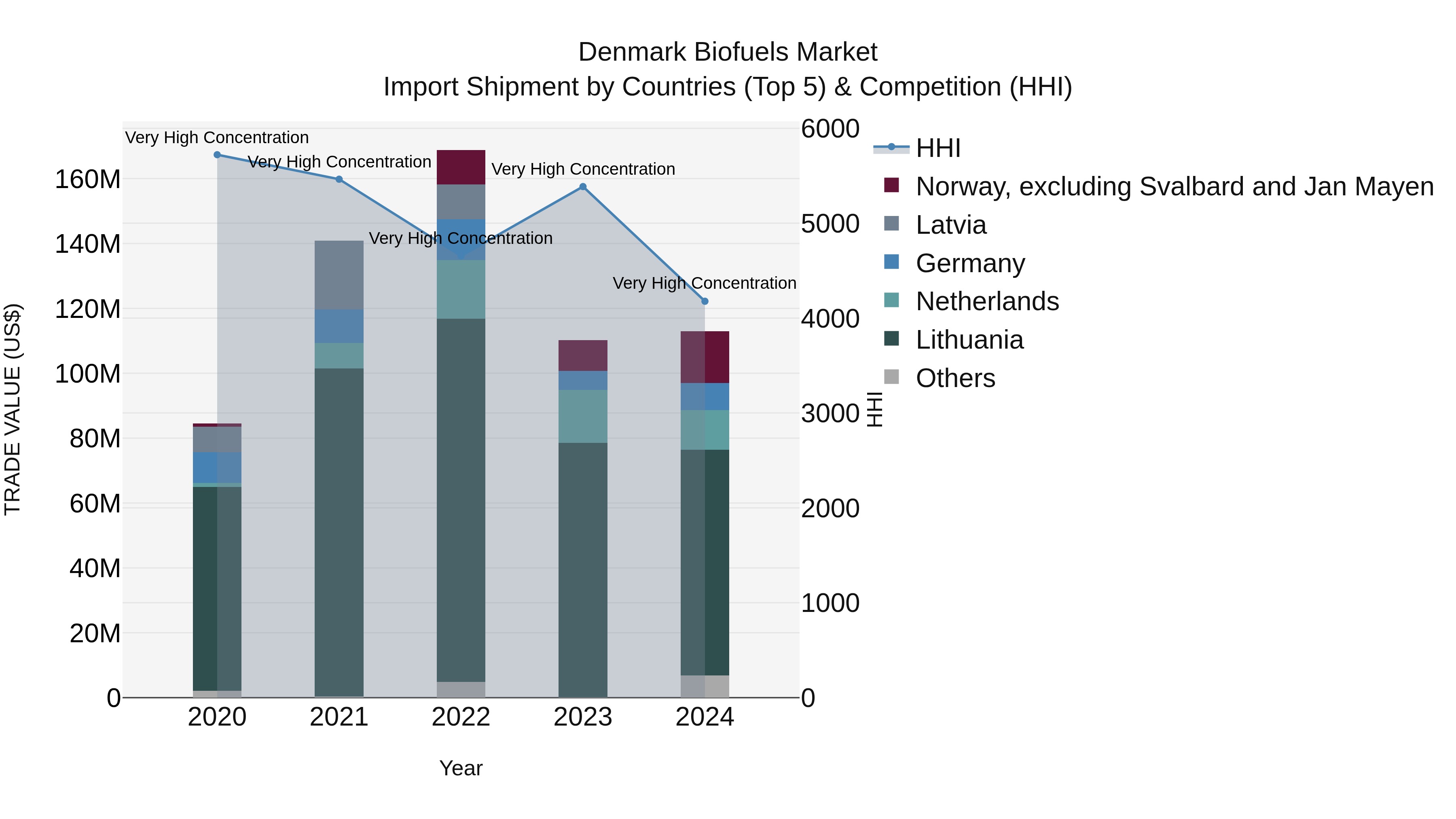 Denmark Biofuels Market Top 5 Importing Countries and Market Competition (HHI) Analysis