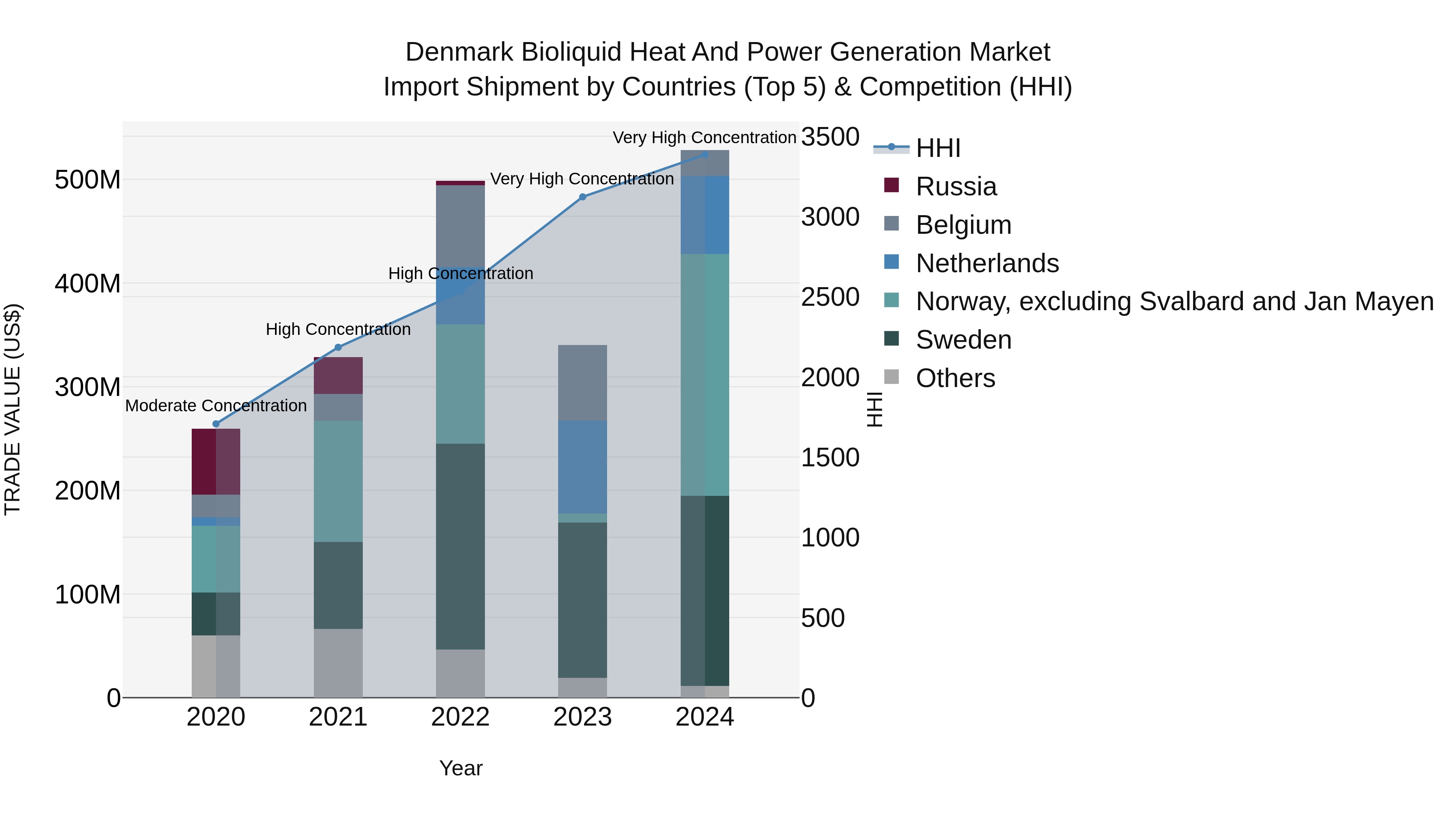 Denmark Bioliquid Heat and Power Generation Market Top 5 Importing Countries and Market Competition (HHI) Analysis