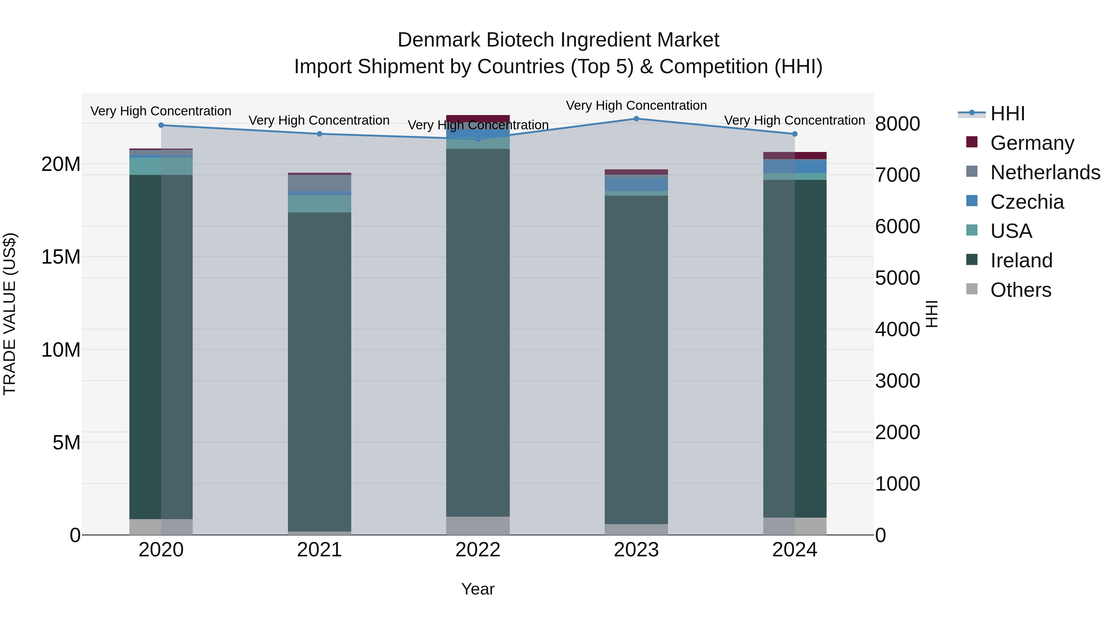 Denmark Biotech Ingredient Market Top 5 Importing Countries and Market Competition (HHI) Analysis