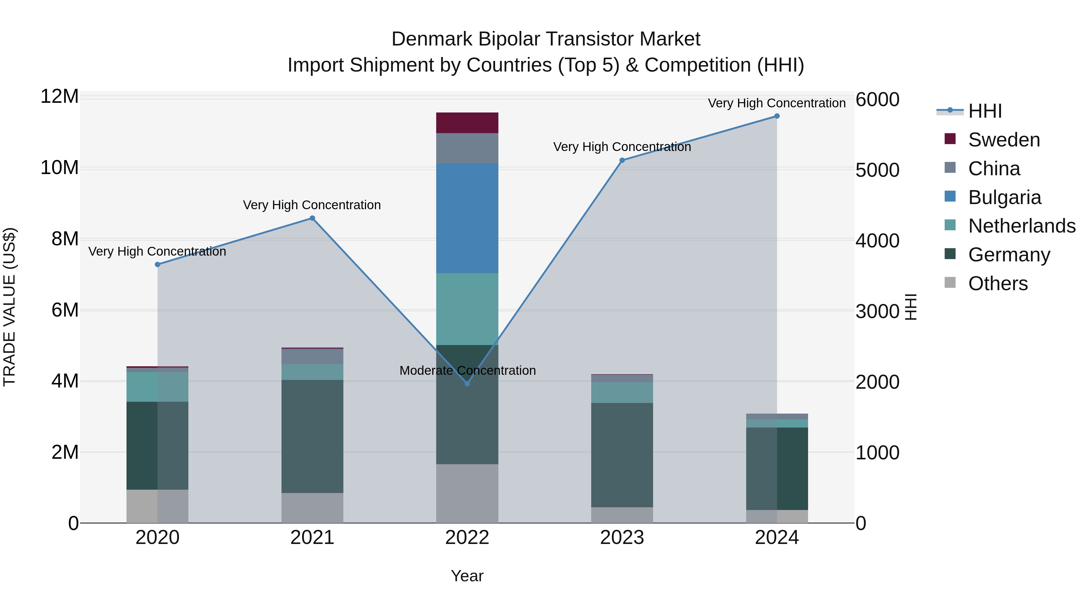Denmark Bipolar Transistor Market Top 5 Importing Countries and Market Competition (HHI) Analysis