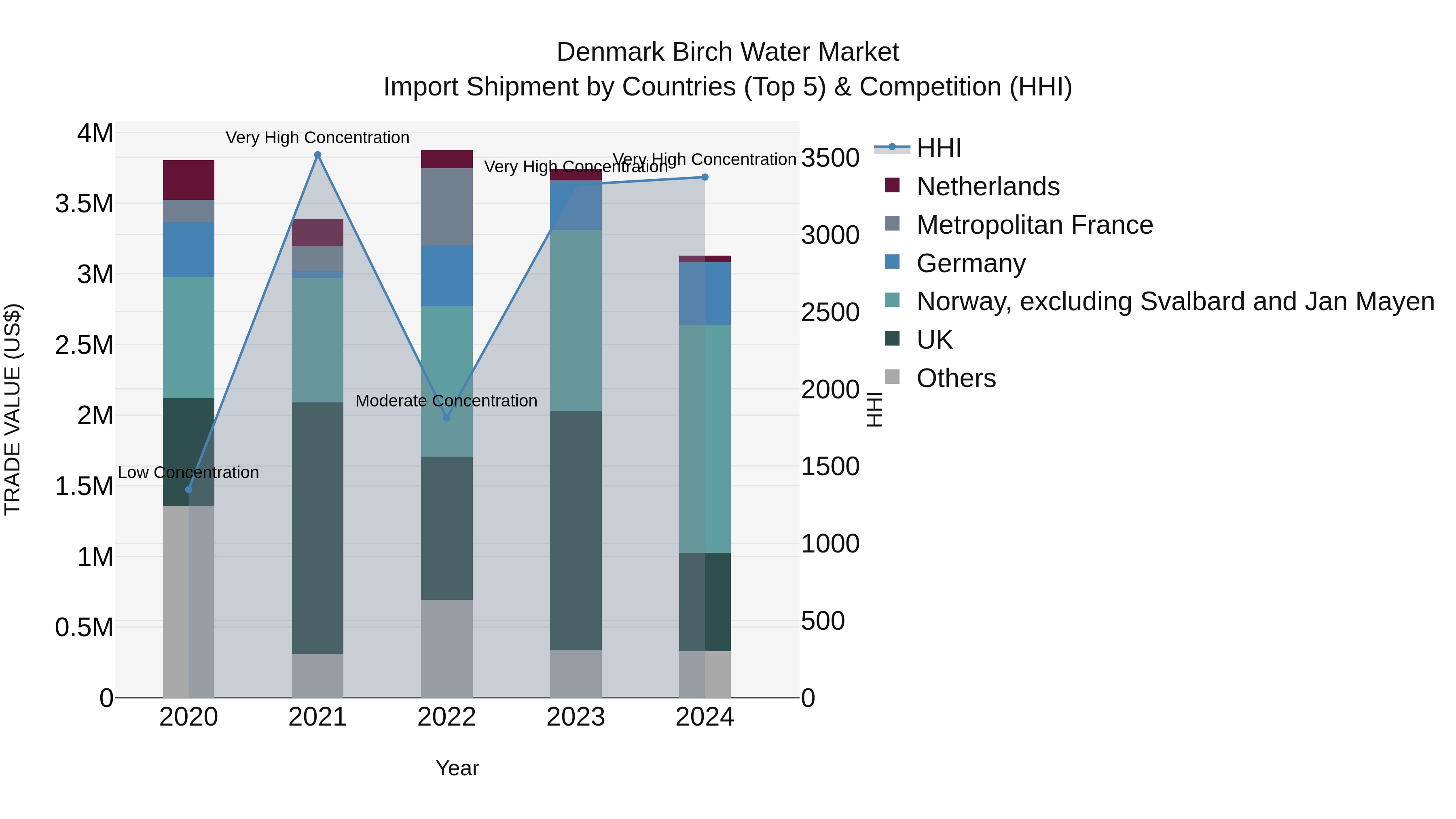 Denmark Birch Water Market Top 5 Importing Countries and Market Competition (HHI) Analysis