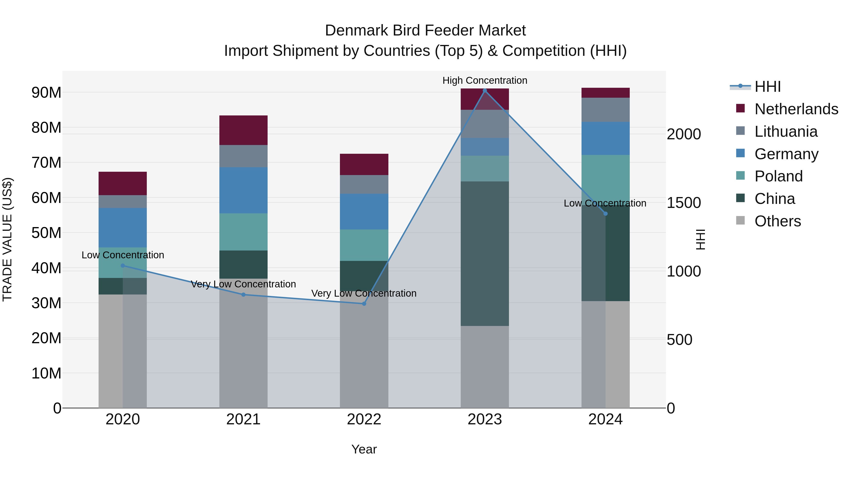 Denmark Bird Feeder Market Top 5 Importing Countries and Market Competition (HHI) Analysis