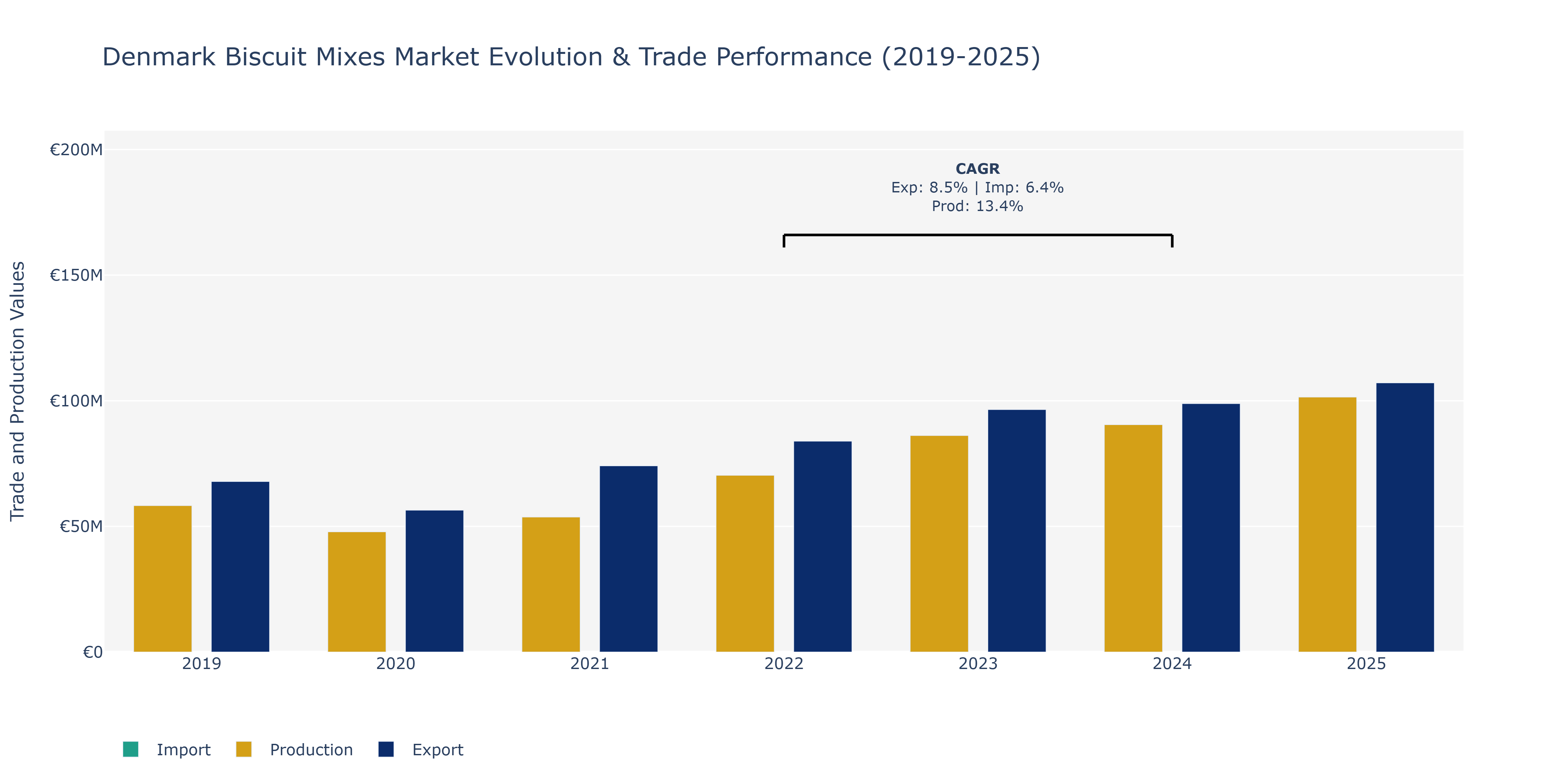Denmark Biscuit Mixes Market: Production & Trade Performance (2019-2025)