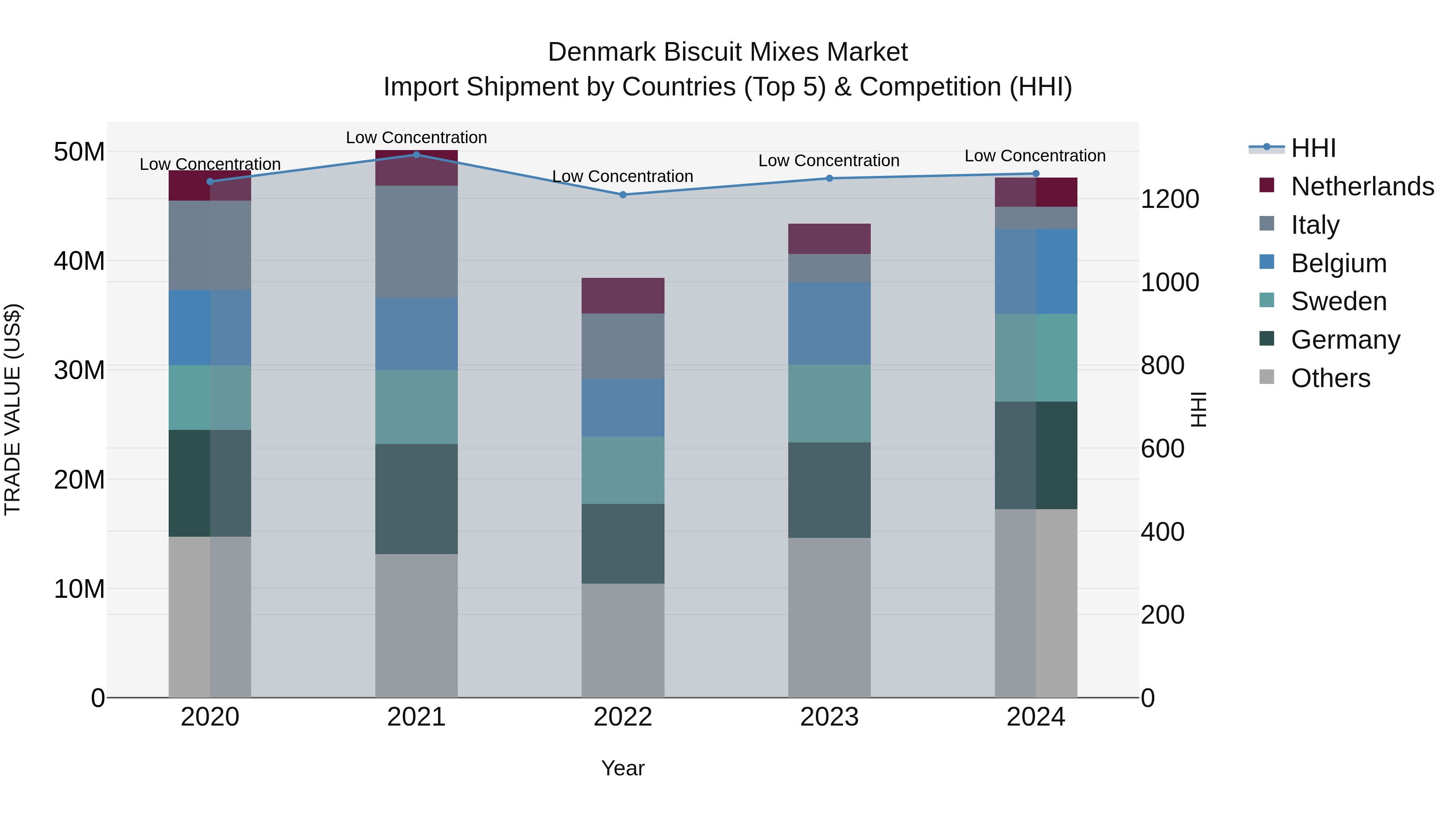 Denmark Biscuit Mixes Market Top 5 Importing Countries and Market Competition (HHI) Analysis