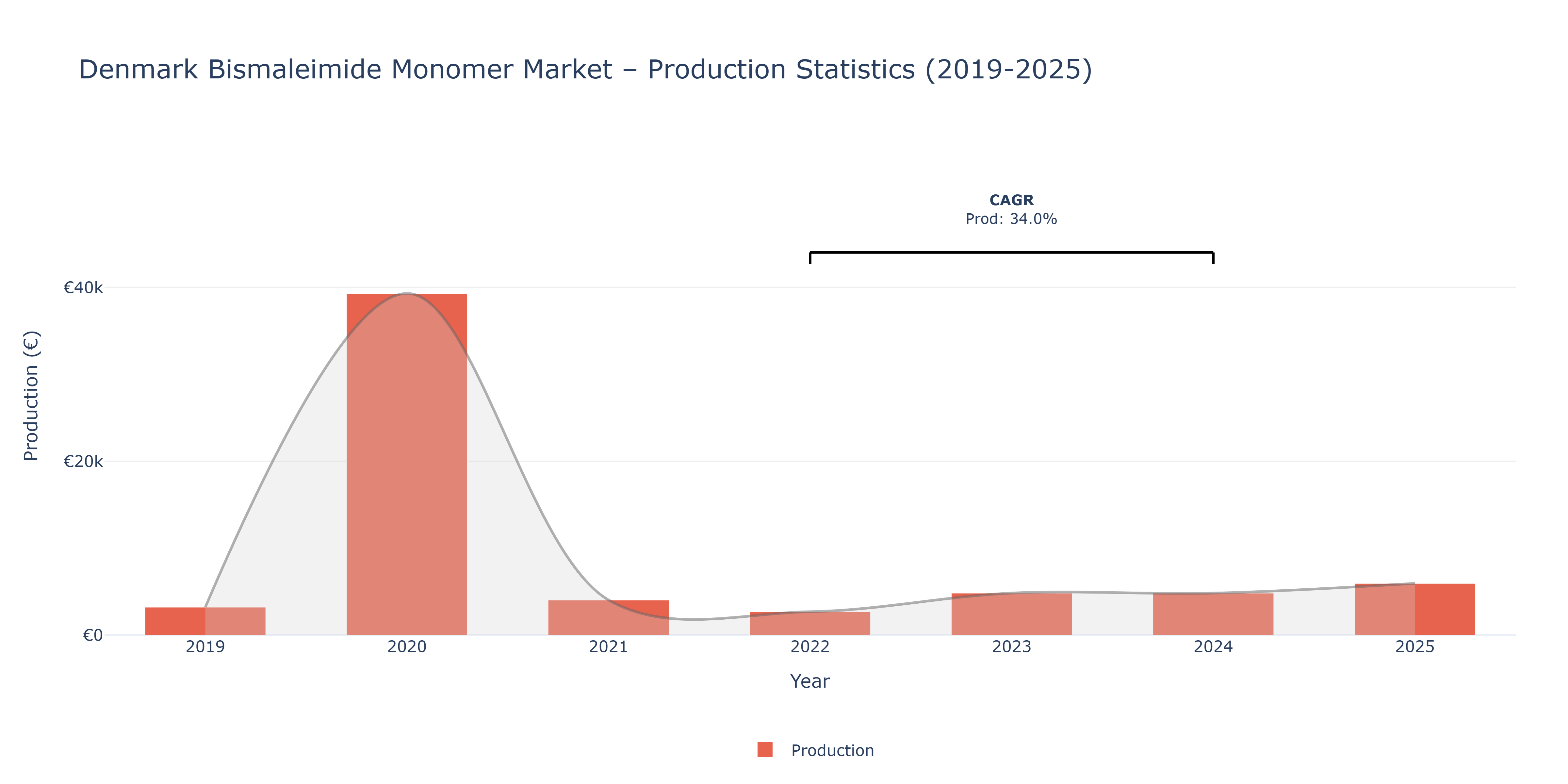 Denmark Bismaleimide Monomer - Market Production Statistics (2019-2025)