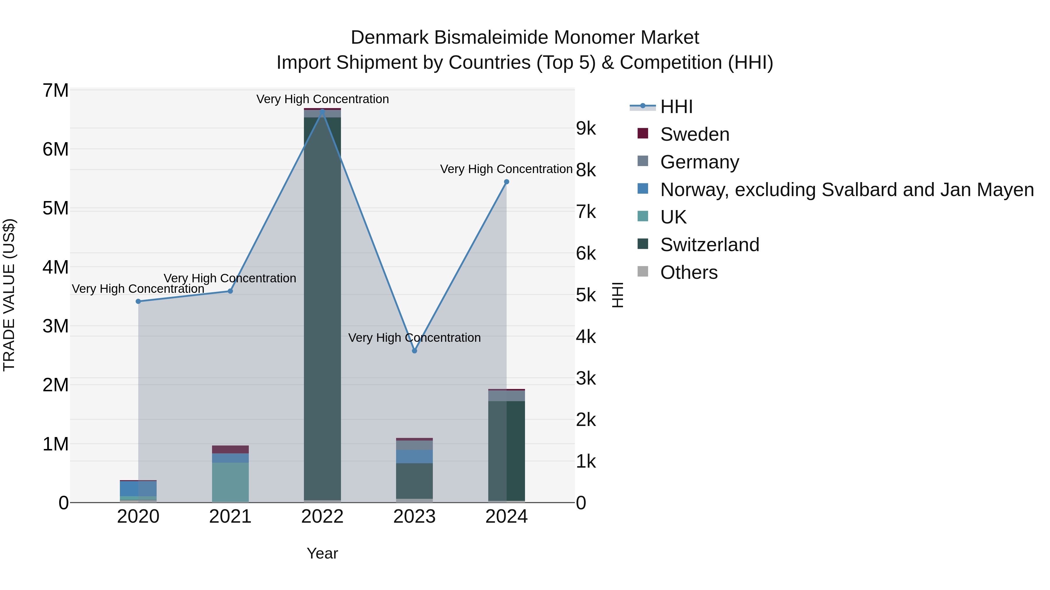Denmark Bismaleimide Monomer Market Top 5 Importing Countries and Market Competition (HHI) Analysis