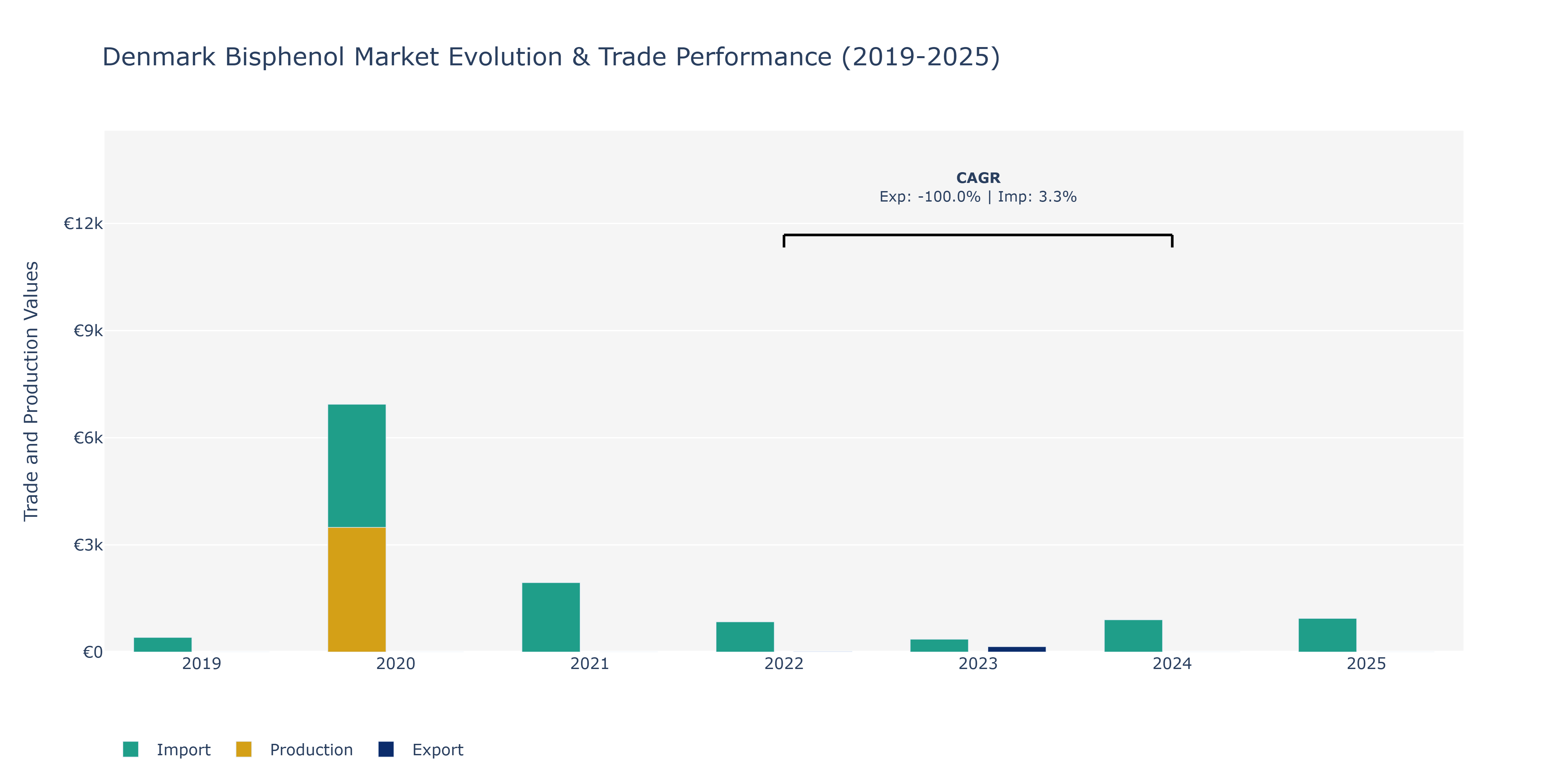 Denmark Bisphenol Market: Production & Trade Performance (2019-2025)