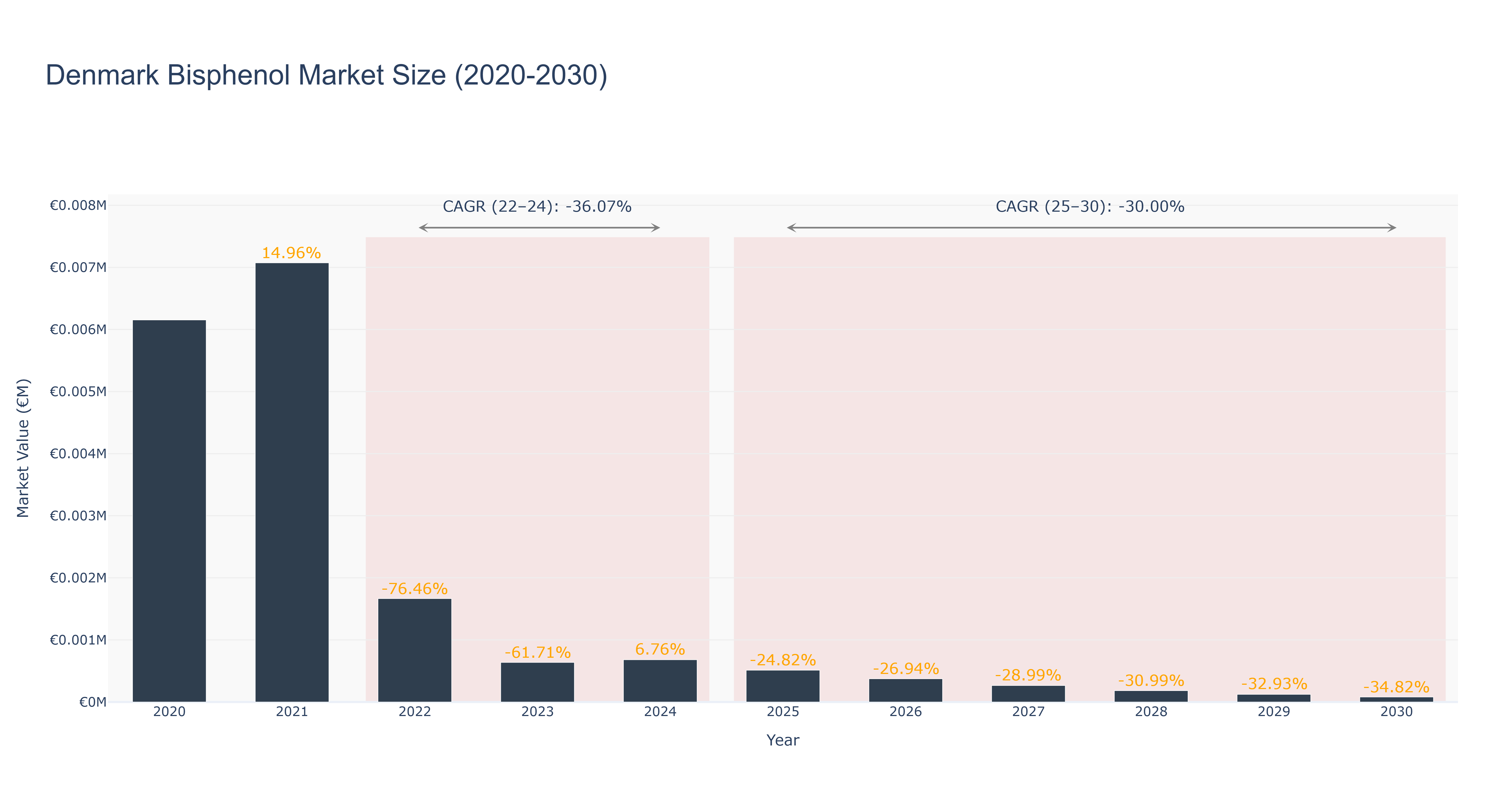 Denmark Bisphenol Market Size (2020-2030)