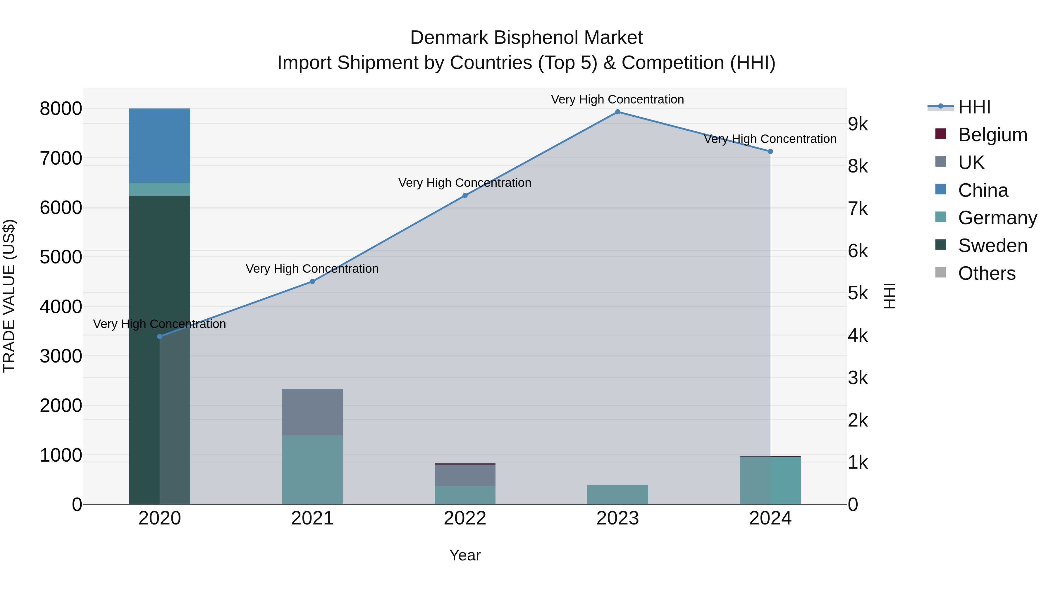 Denmark Bisphenol Market Top 5 Importing Countries and Market Competition (HHI) Analysis