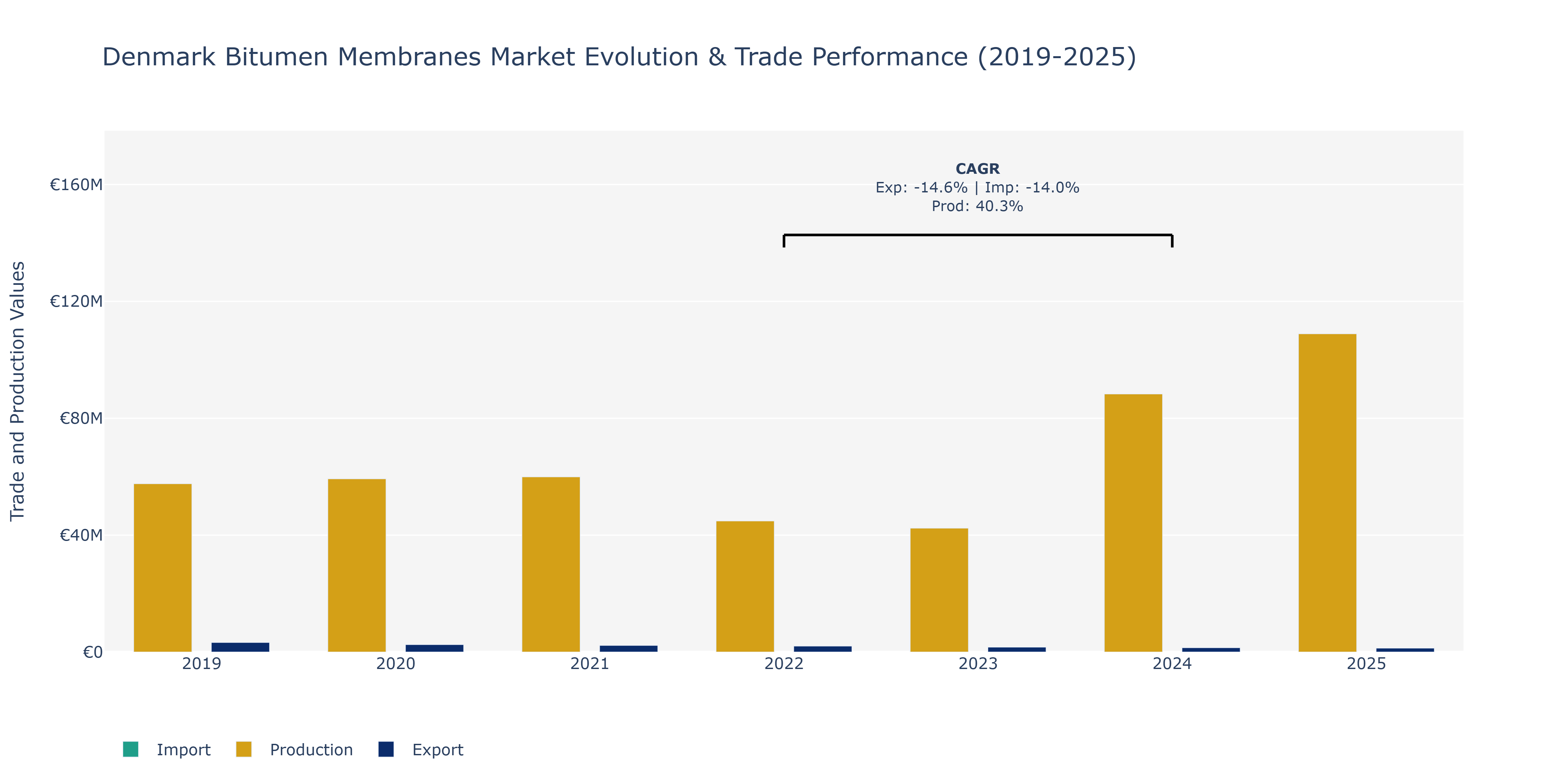 Denmark Bitumen Membranes Market: Production & Trade Performance (2019-2025)
