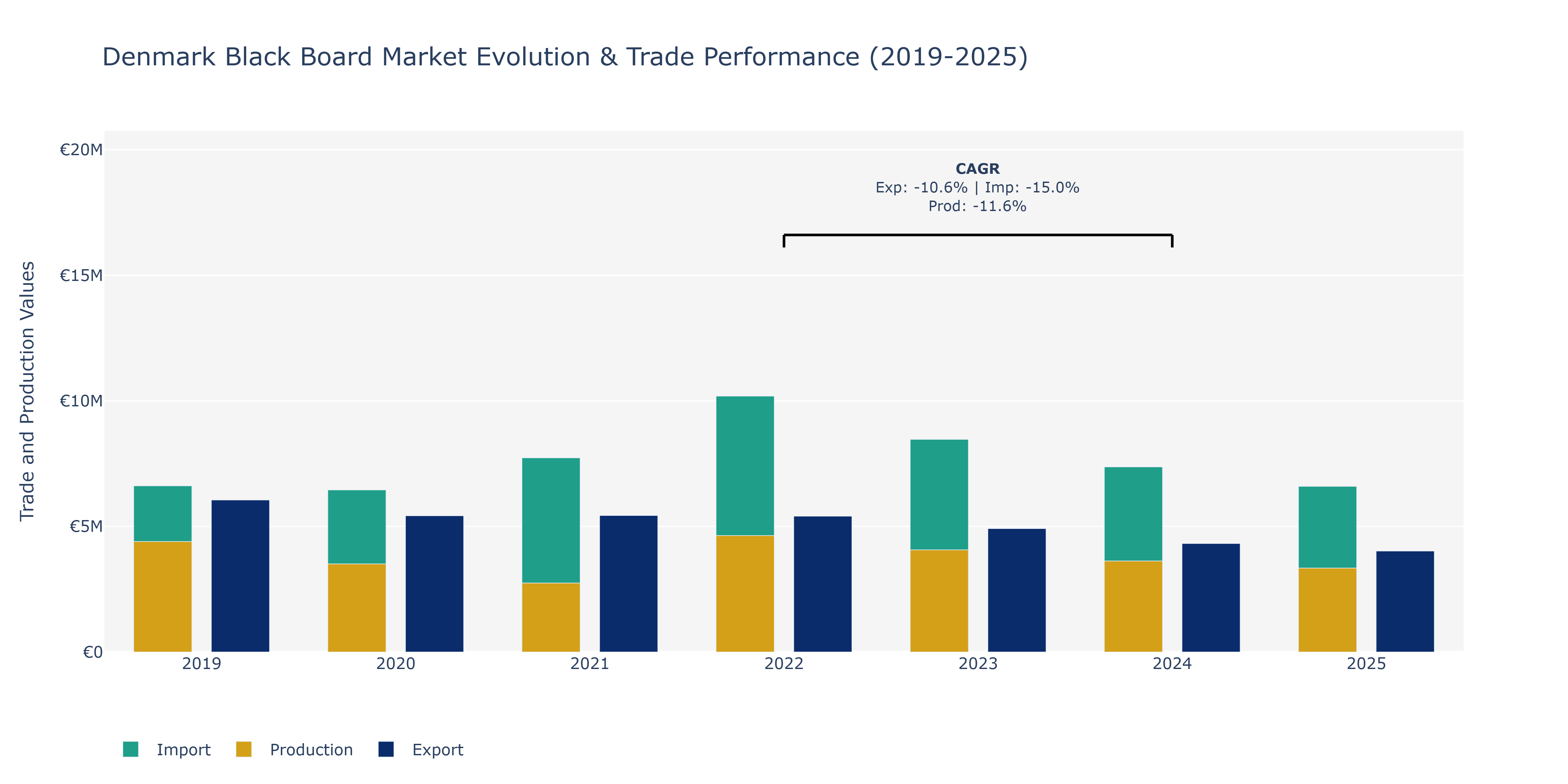 Denmark Black Board Market: Production & Trade Performance (2019-2025)