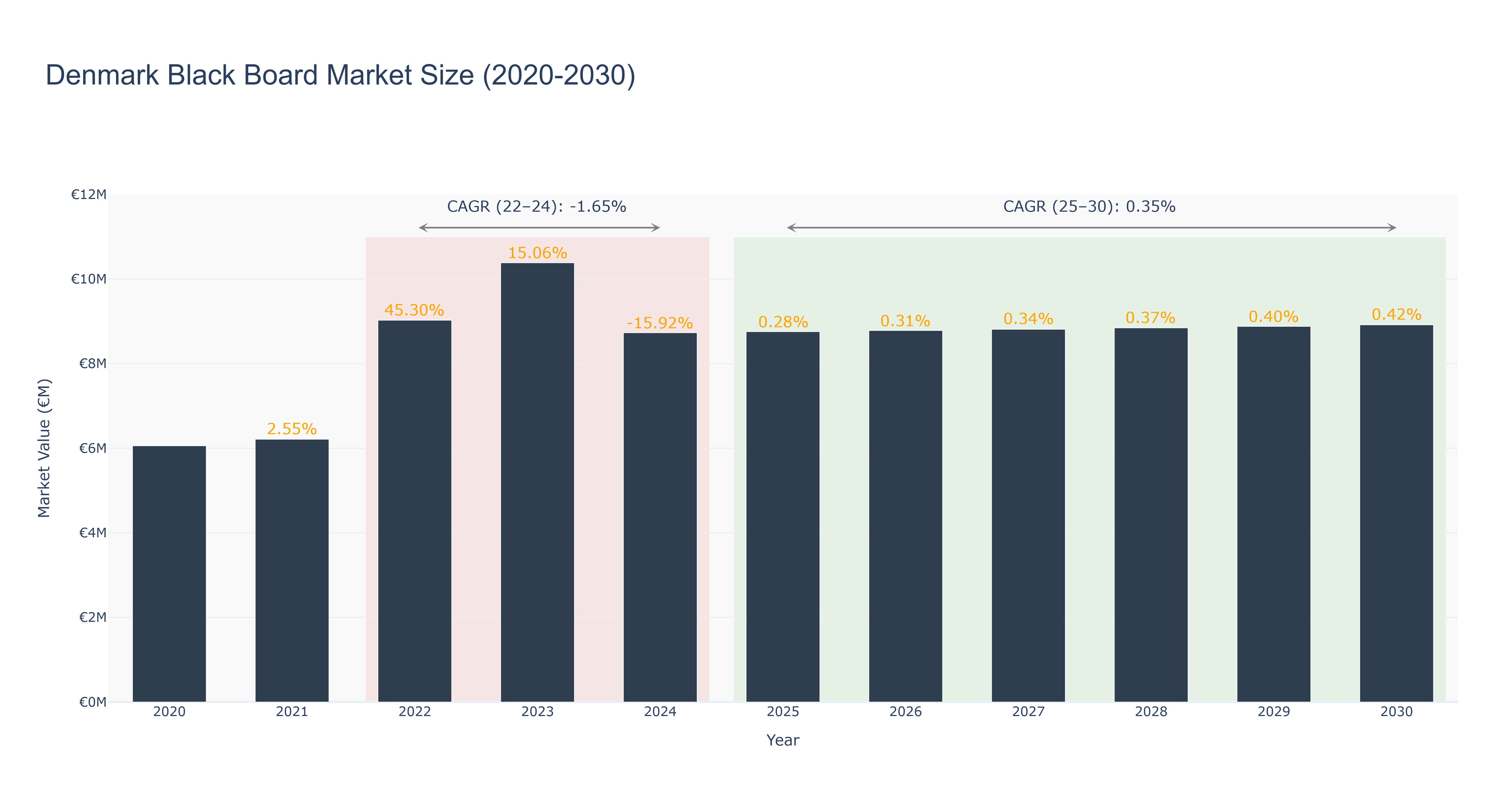 Denmark Black Board Market Size (2020-2030)