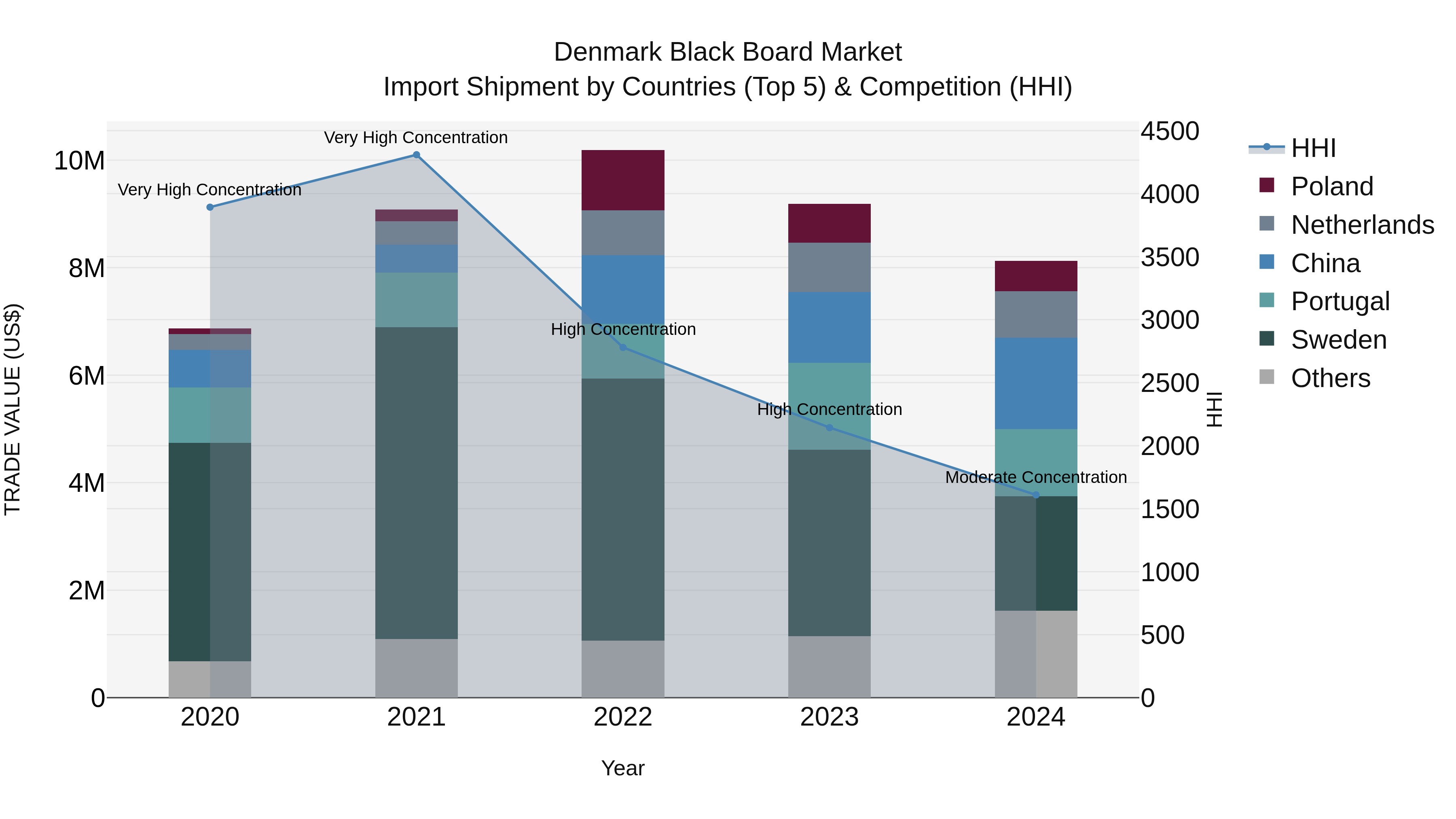 Denmark Black Board Market Top 5 Importing Countries and Market Competition (HHI) Analysis