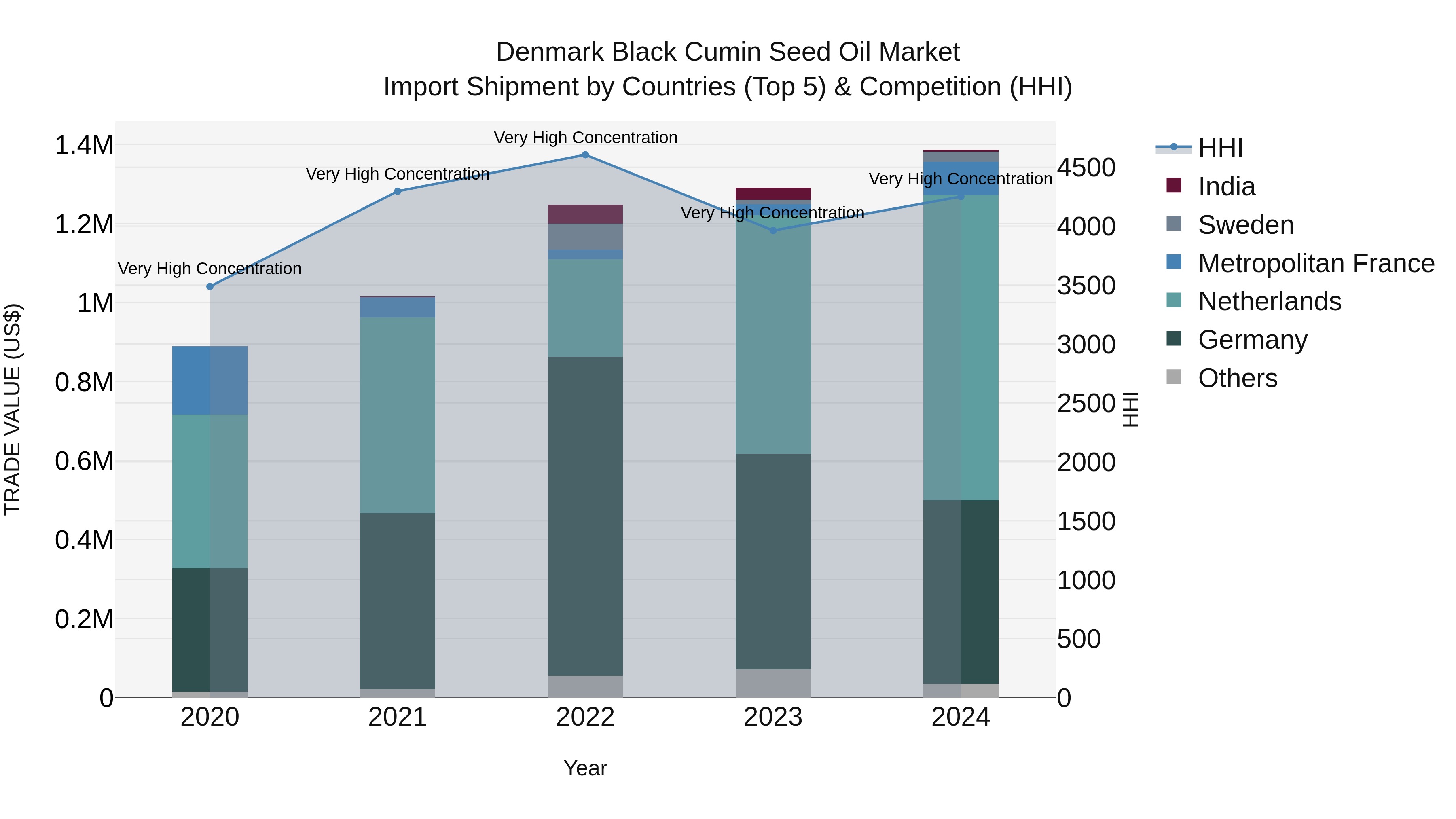 Denmark Black Cumin Seed Oil Market Top 5 Importing Countries and Market Competition (HHI) Analysis