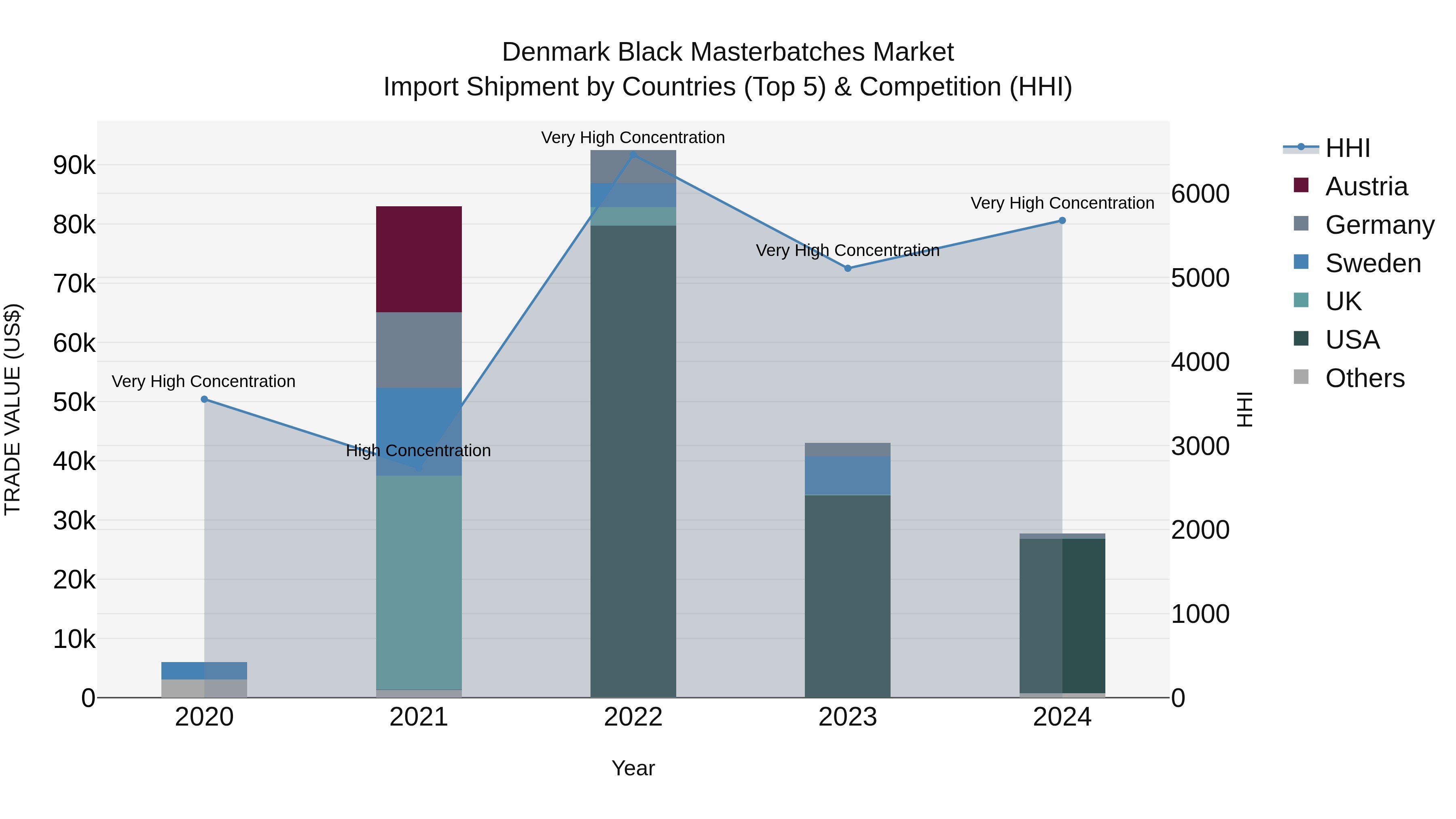 Denmark Black Masterbatches Market Top 5 Importing Countries and Market Competition (HHI) Analysis