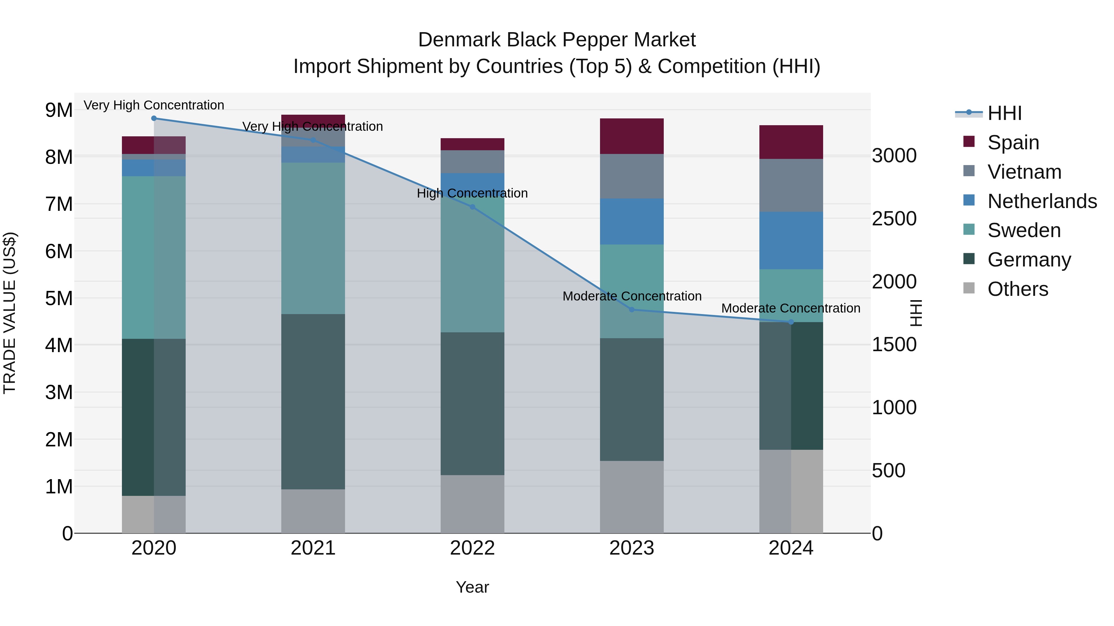 Denmark Black Pepper Market Top 5 Importing Countries and Market Competition (HHI) Analysis