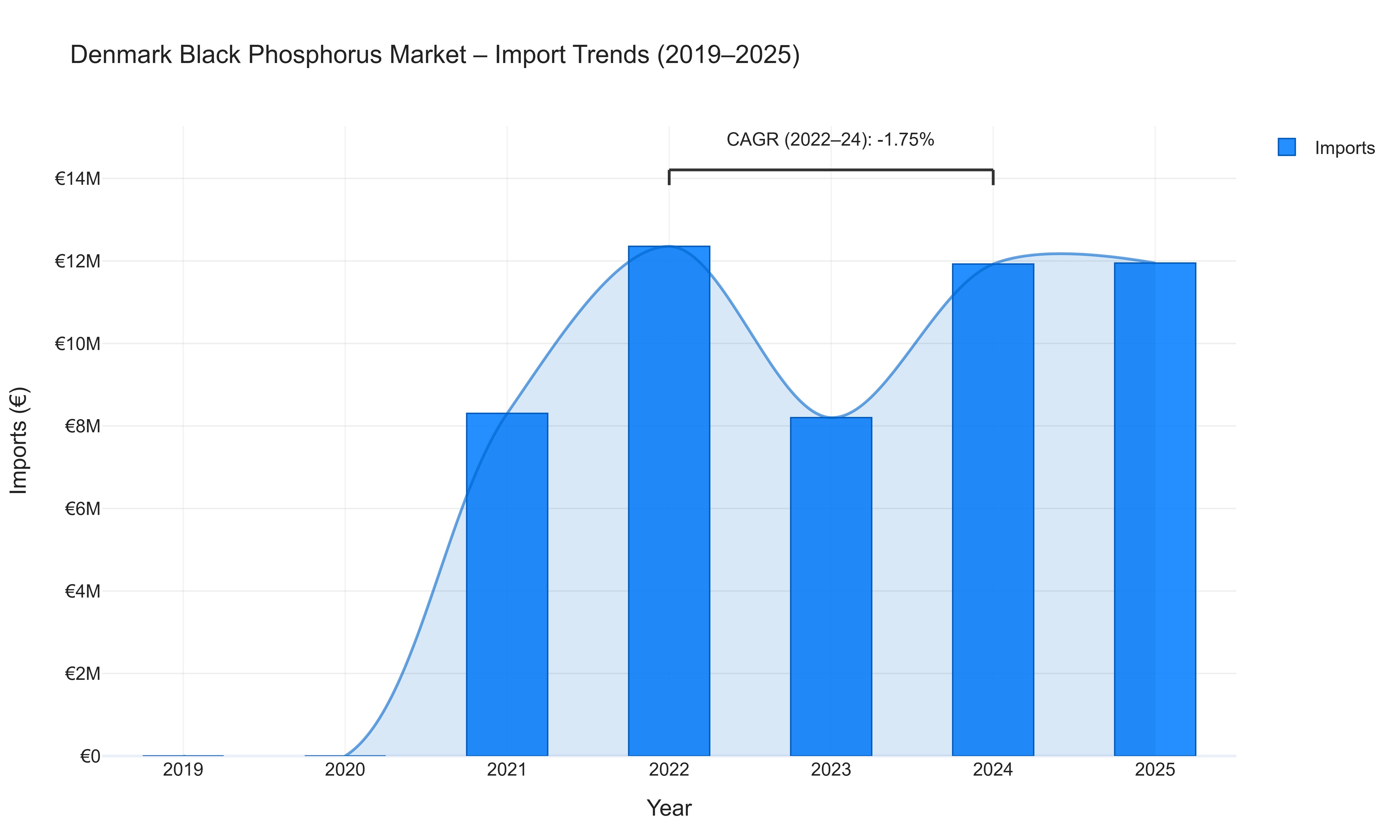 Denmark Black Phosphorus Market - Import Trends (2019-2025)