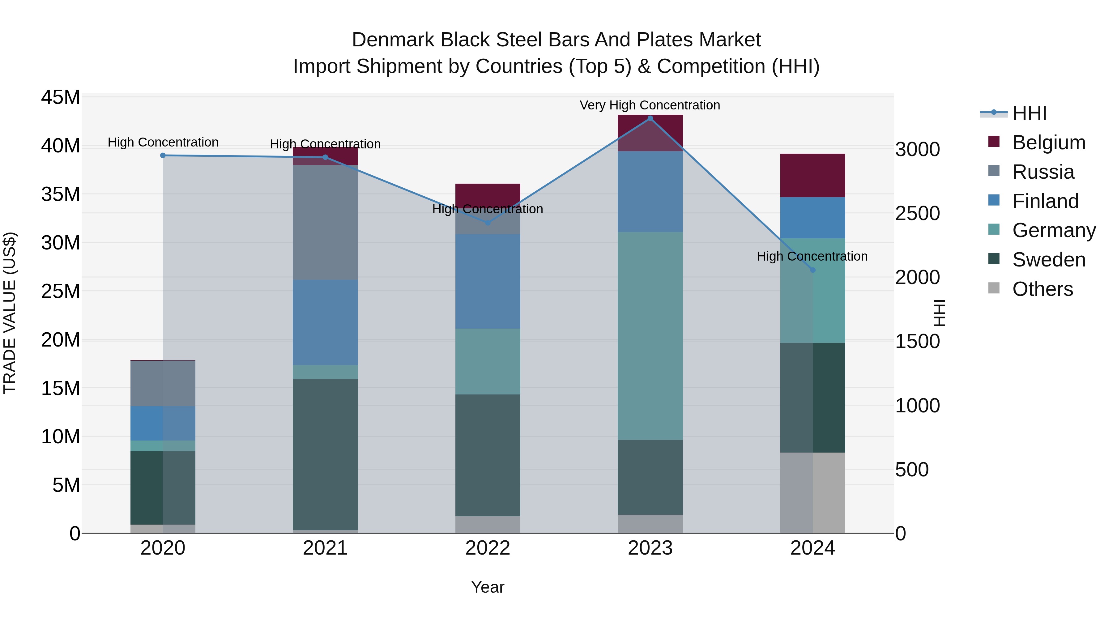 Denmark Black Steel Bars and Plates Market Top 5 Importing Countries and Market Competition (HHI) Analysis