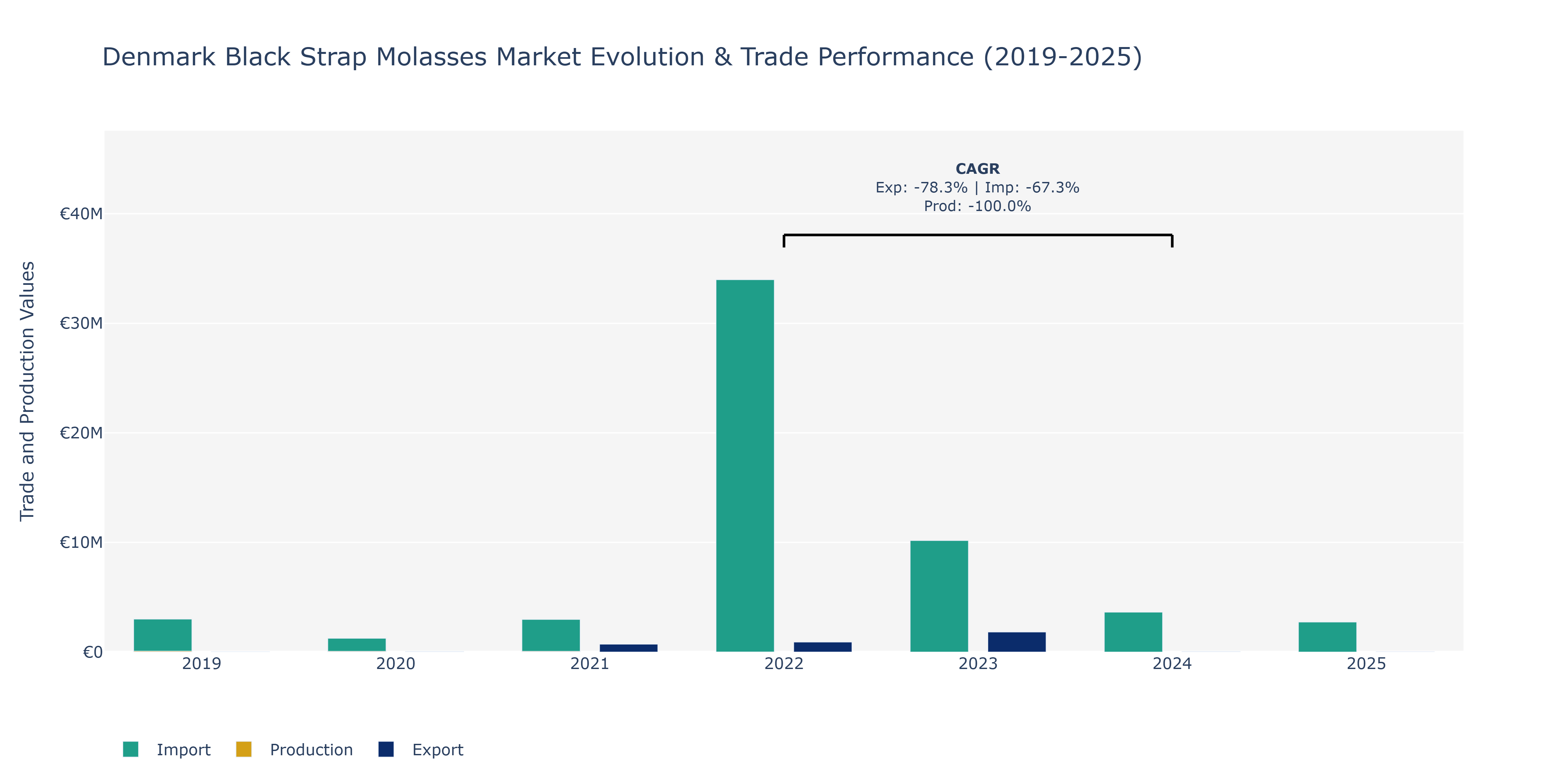Denmark Black Strap Molasses Market: Production & Trade Performance (2019-2025)