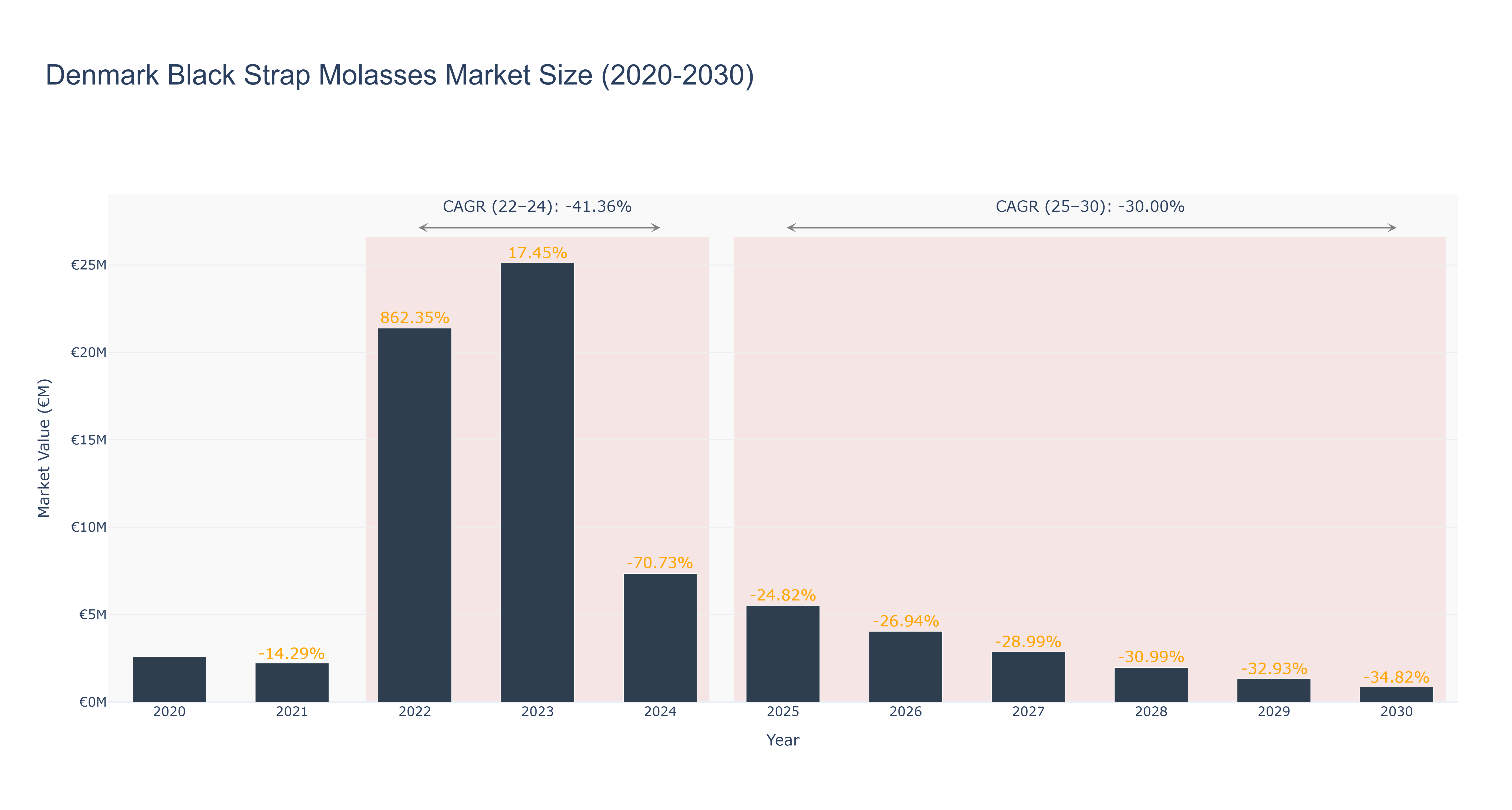 Denmark Black Strap Molasses Market Size (2020-2030)