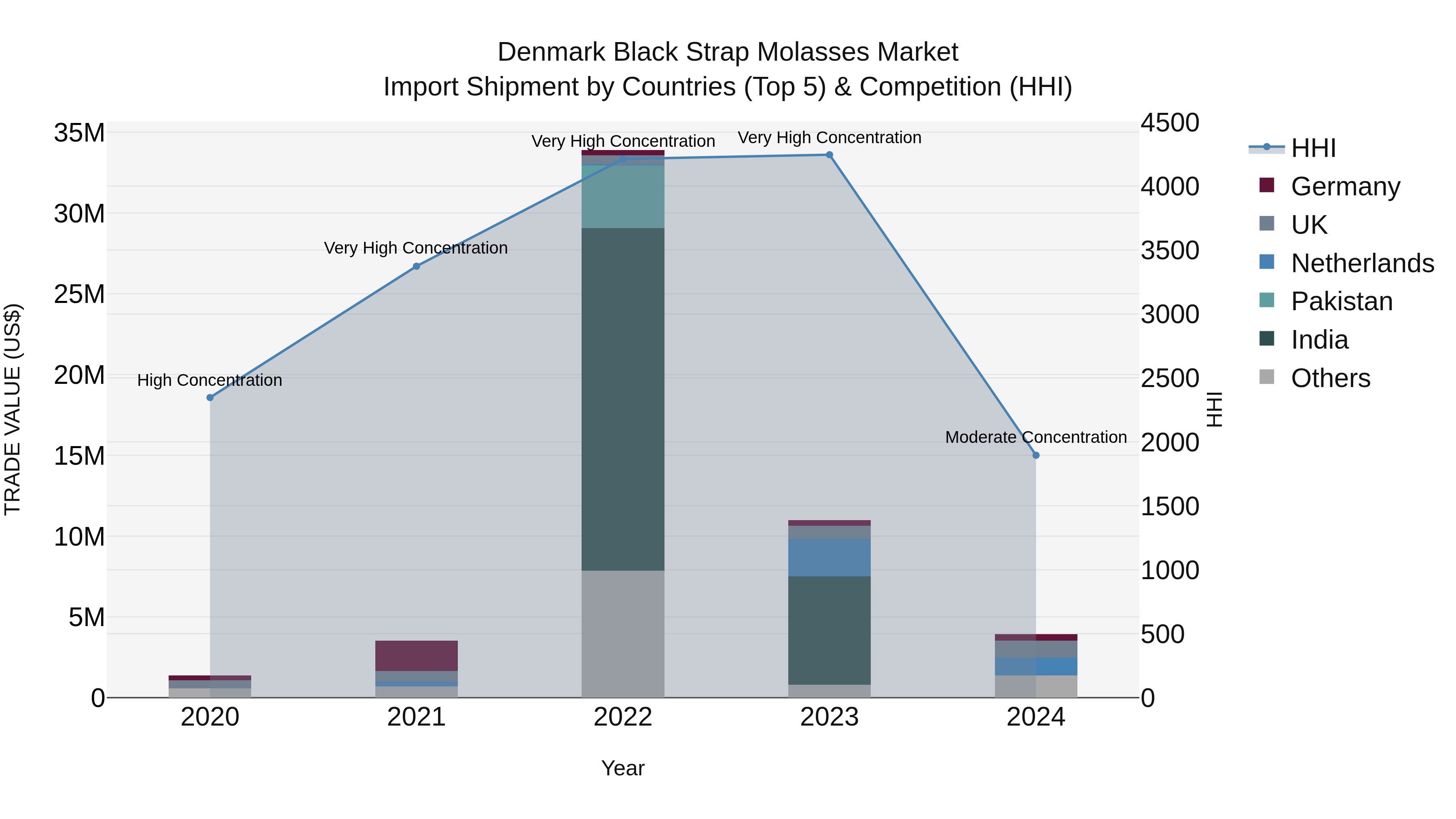 Denmark Black Strap Molasses Market Top 5 Importing Countries and Market Competition (HHI) Analysis