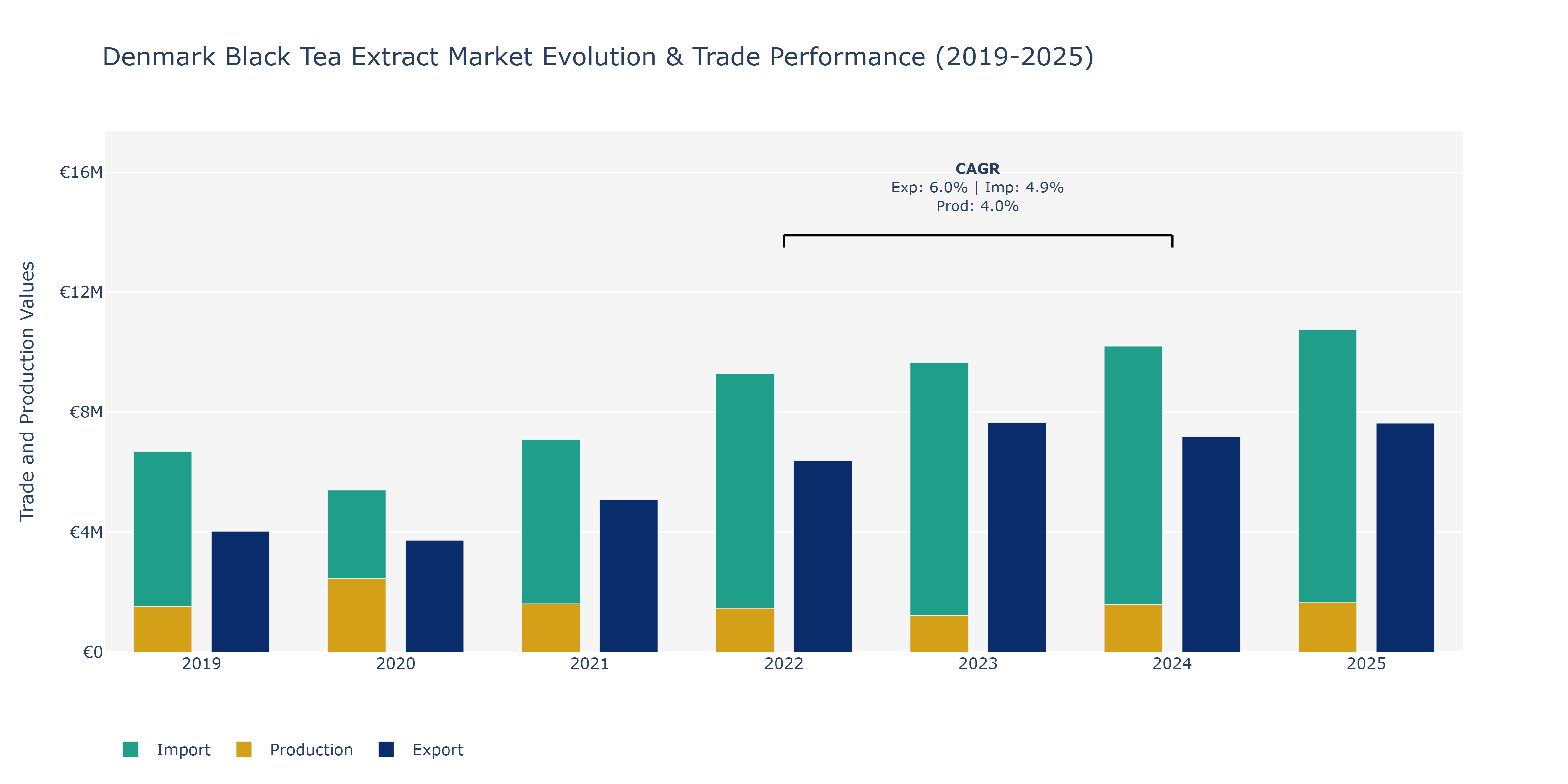 Denmark Black Tea Extract Market: Production & Trade Performance (2019-2025)