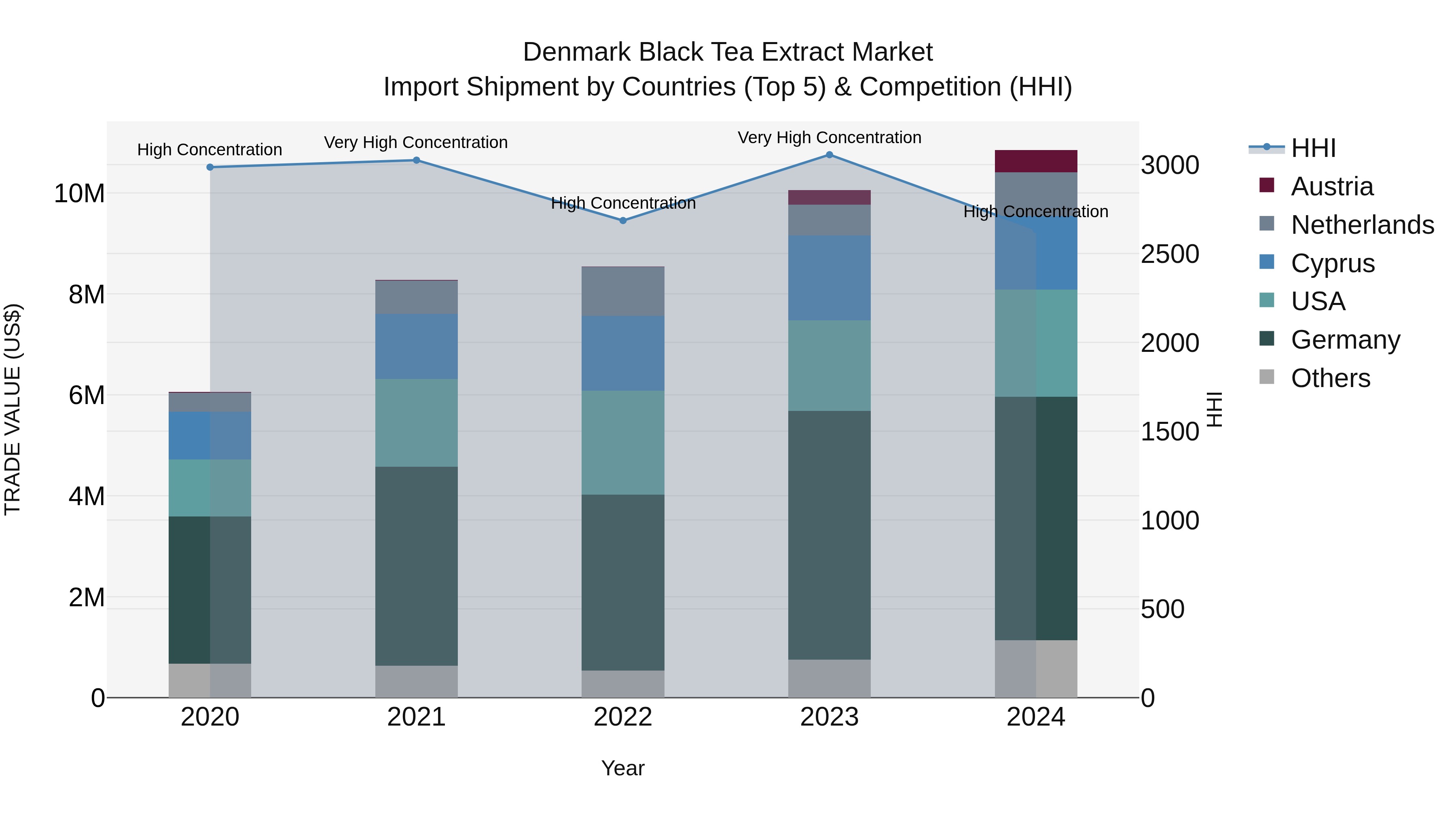 Denmark Black Tea Extract Market Top 5 Importing Countries and Market Competition (HHI) Analysis