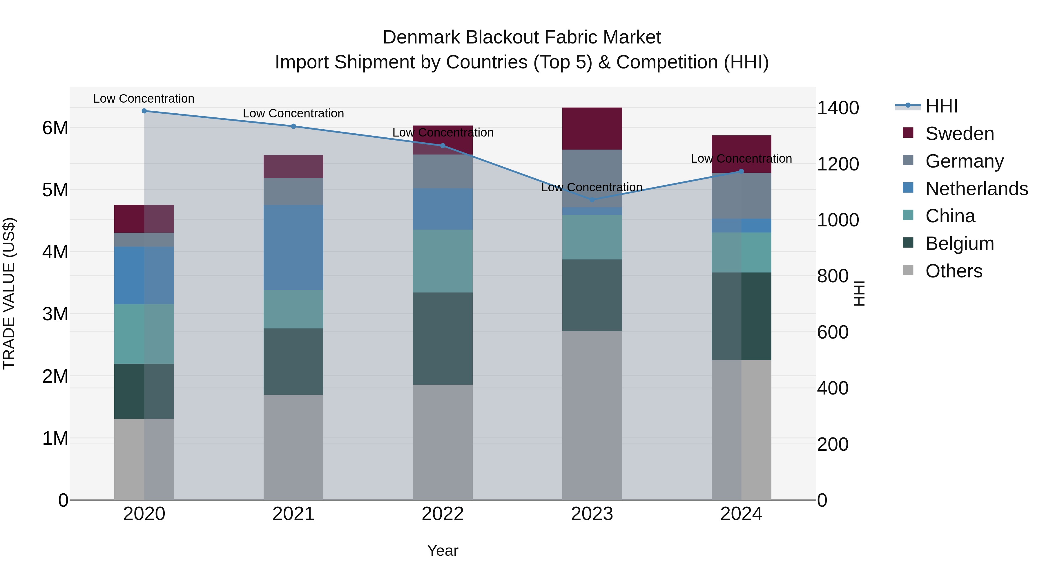 Denmark Blackout Fabric Market Top 5 Importing Countries and Market Competition (HHI) Analysis