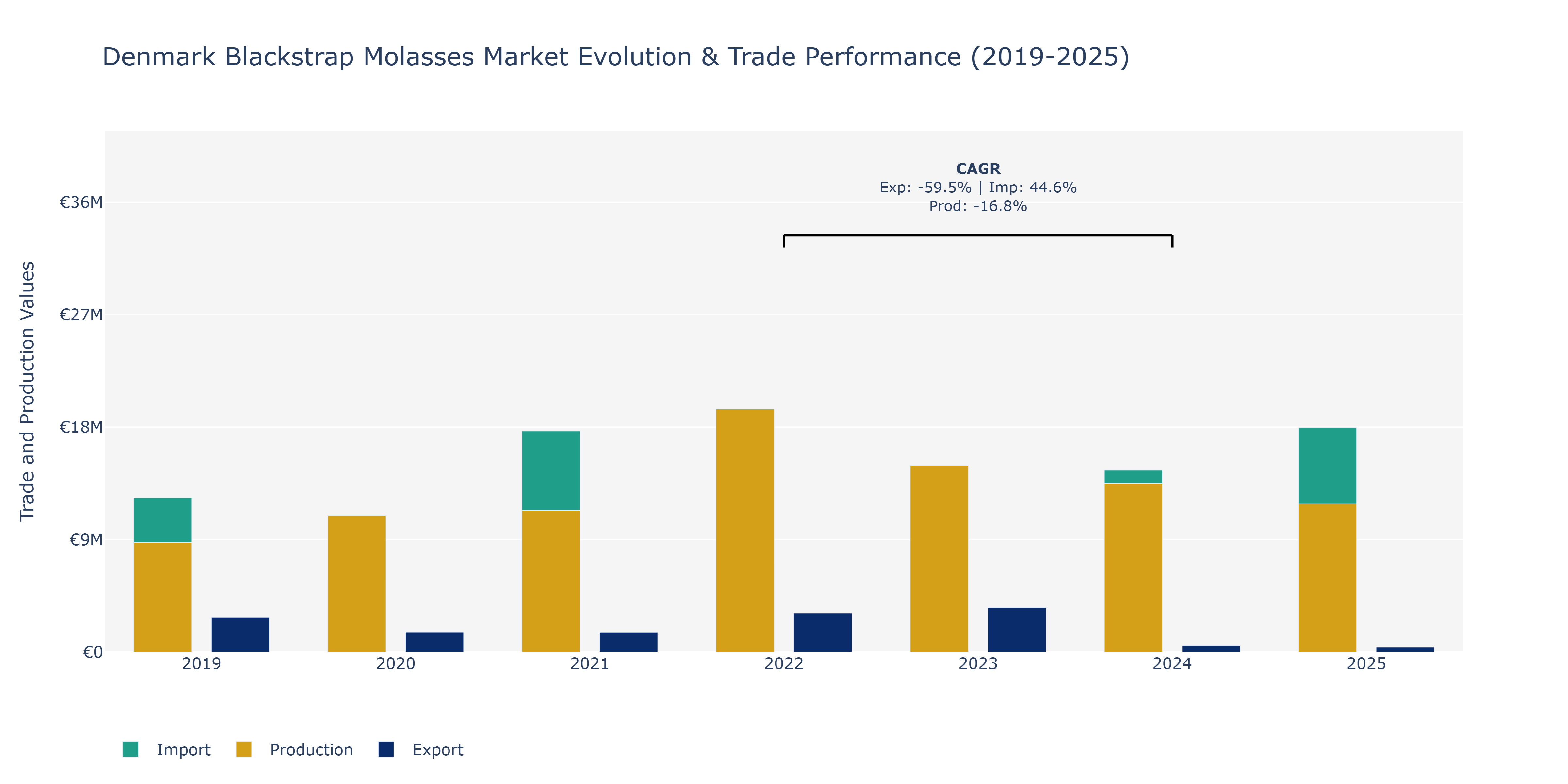 Denmark Blackstrap Molasses Market: Production & Trade Performance (2019-2025)