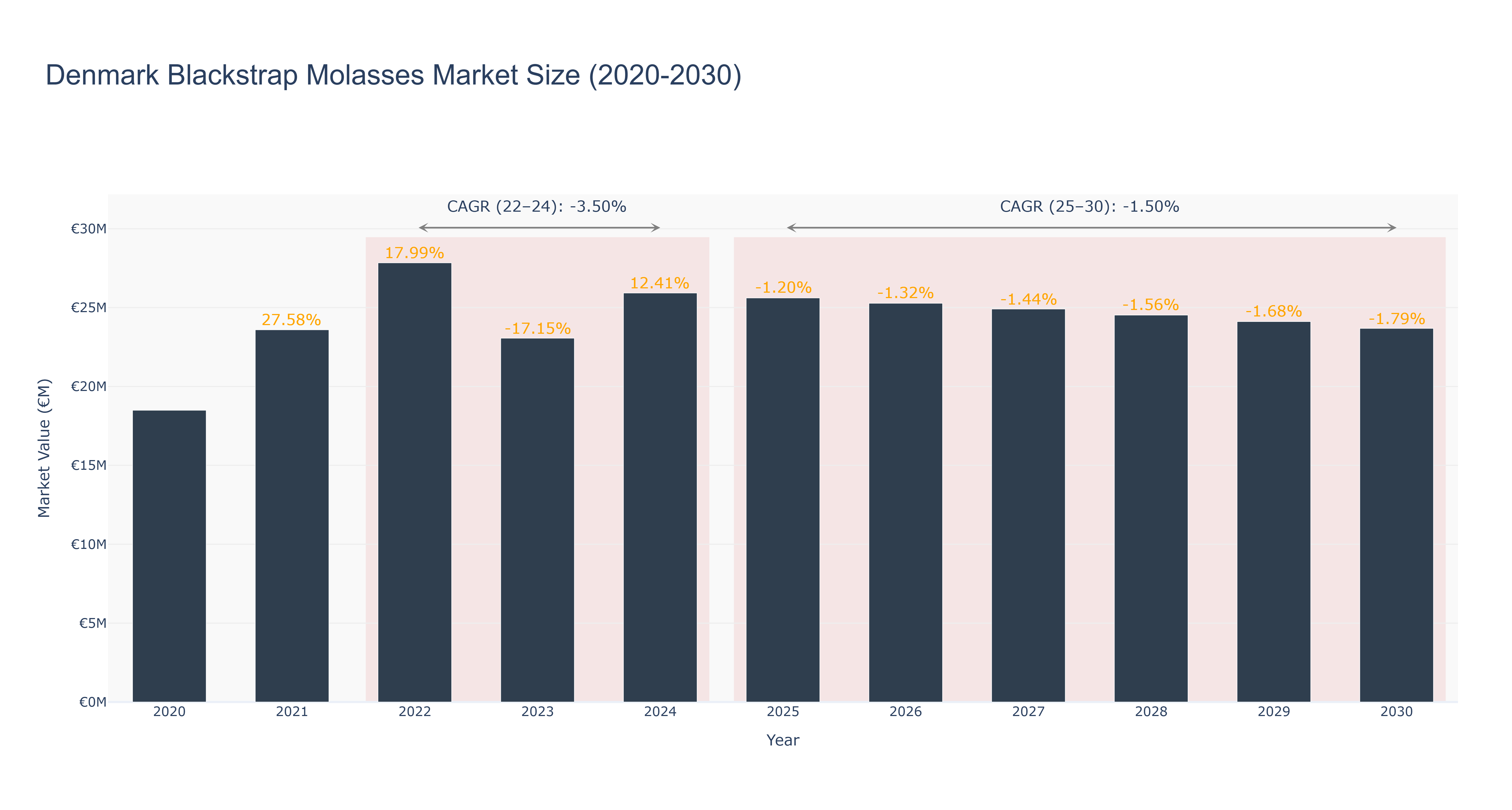 Denmark Blackstrap Molasses Market Size (2020-2030)